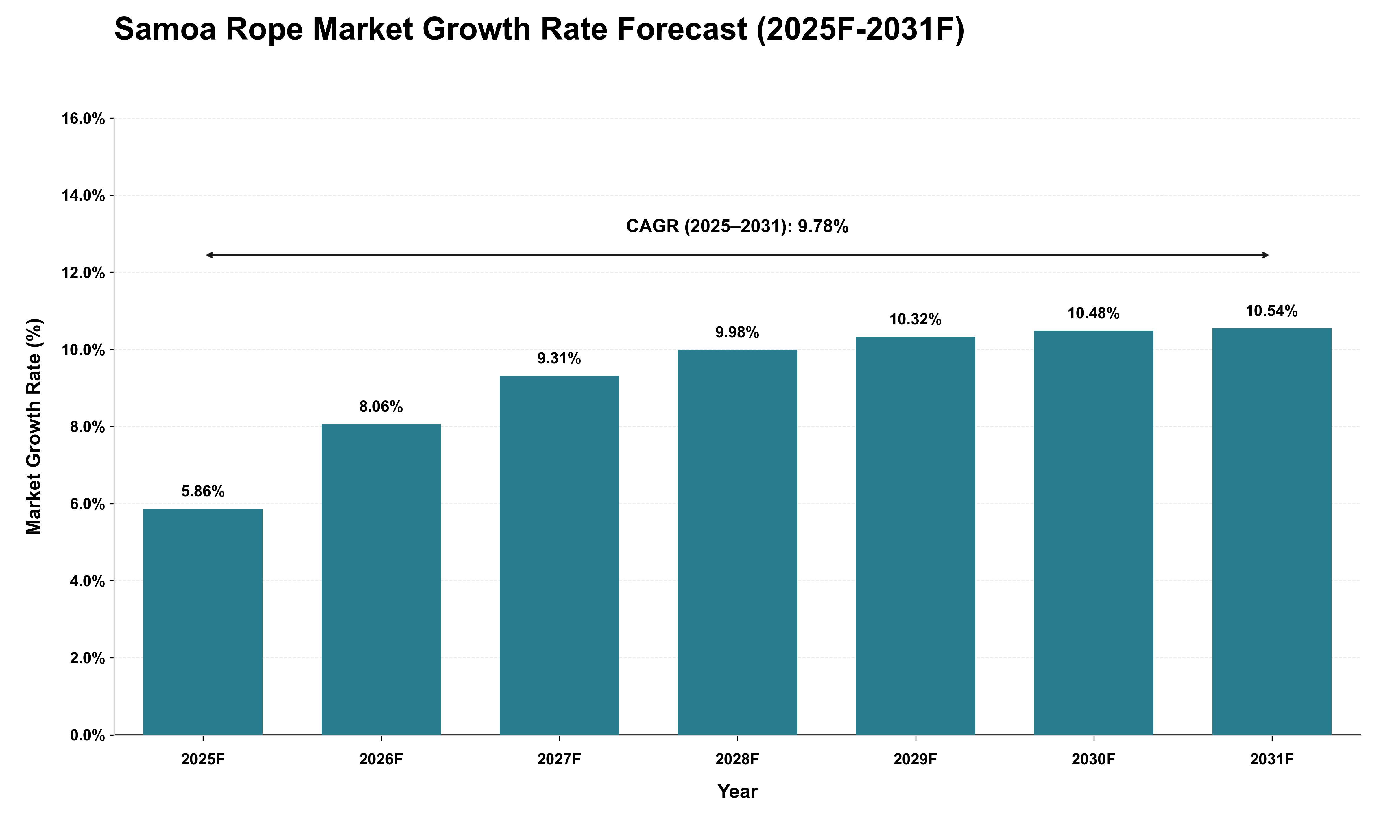 Samoa Rope Market Growth Rate Analysis (2025 - 2031)