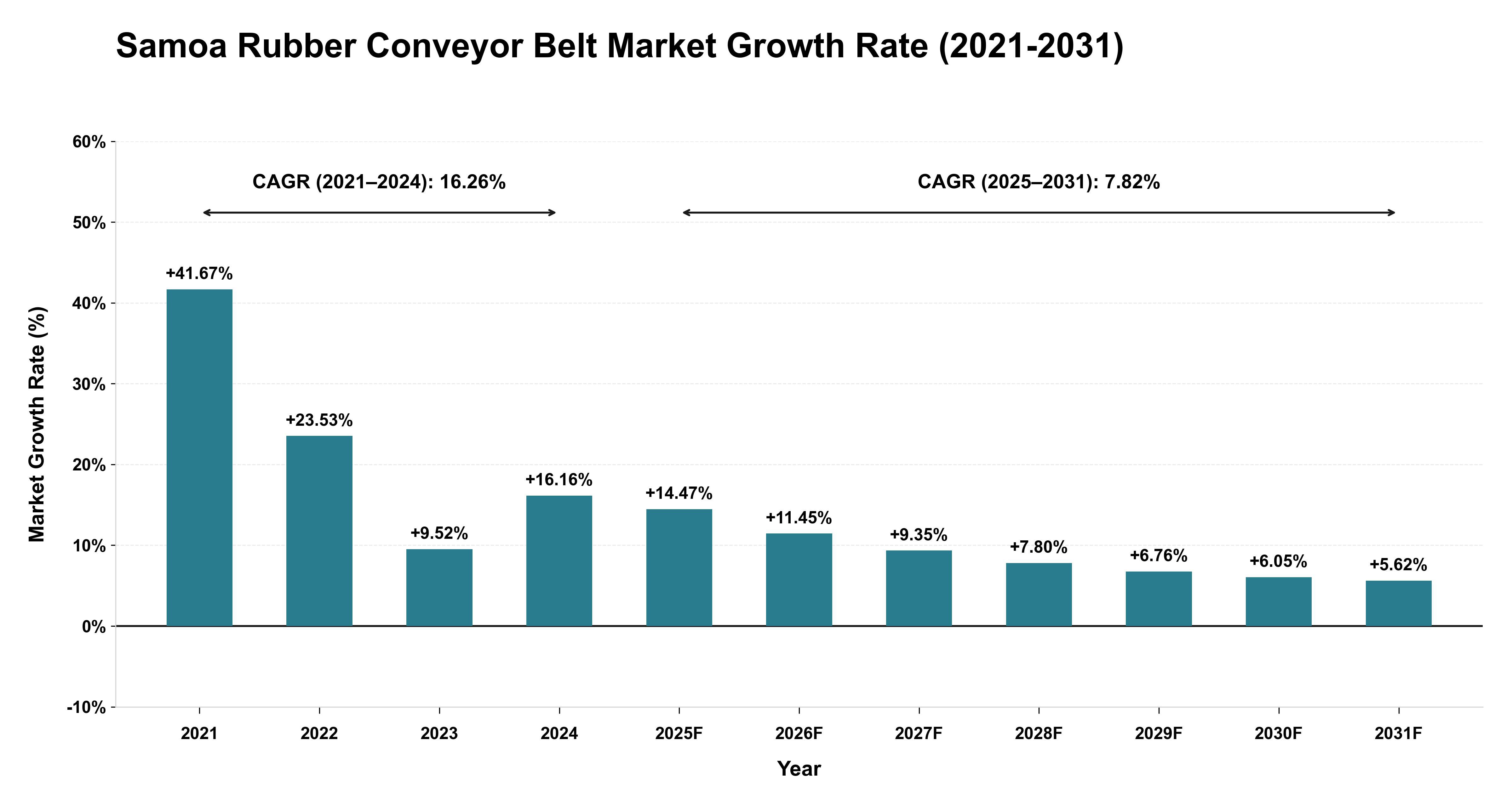 Samoa Rubber Conveyor Belt Market Growth Rate Analysis (2021-2031)