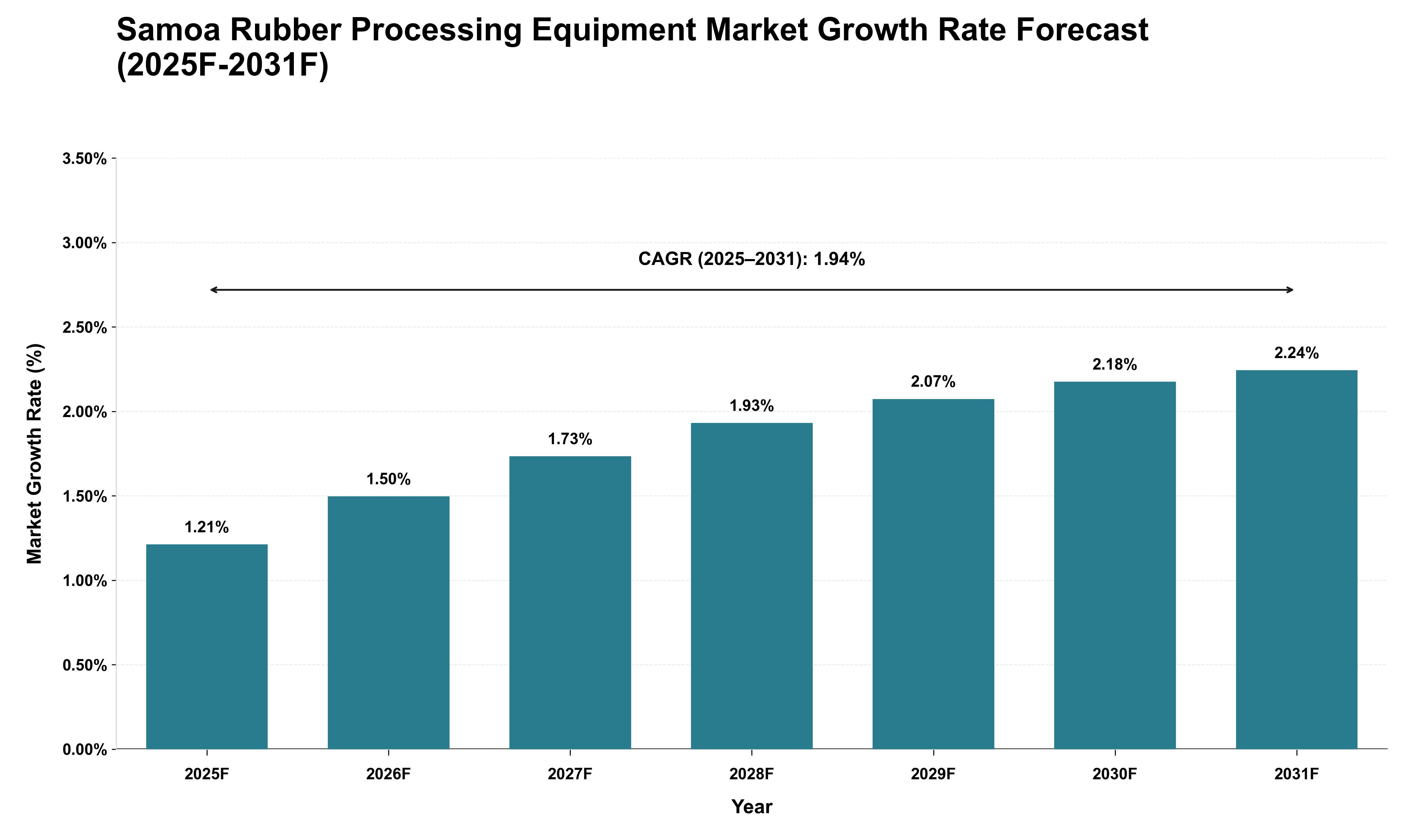 Samoa Rubber Processing Equipment Market Growth Rate Analysis (2025 - 2031)