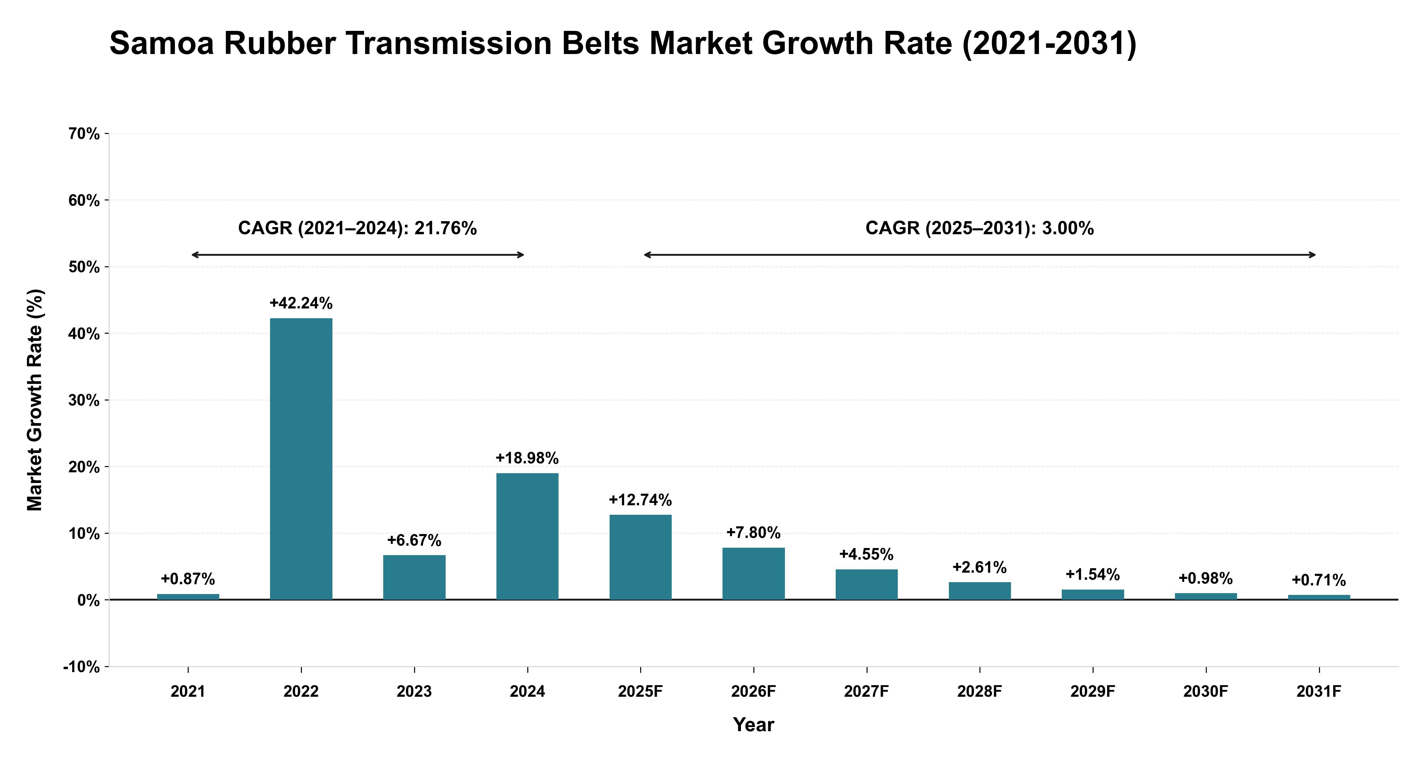 Samoa Rubber Transmission Belts Market Growth Rate Analysis (2021-2031)