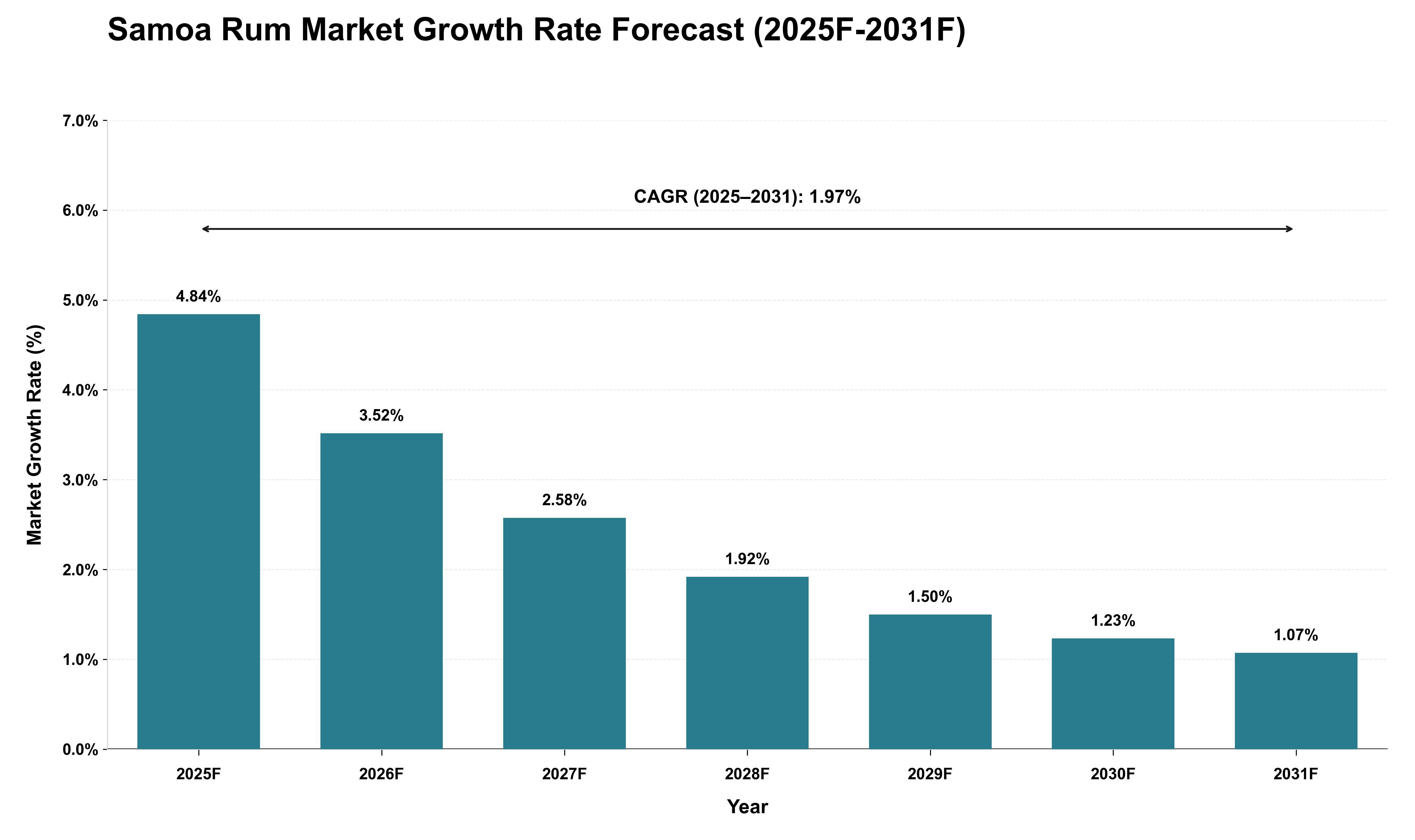 Samoa Rum Market Growth Rate Analysis (2025 - 2031)