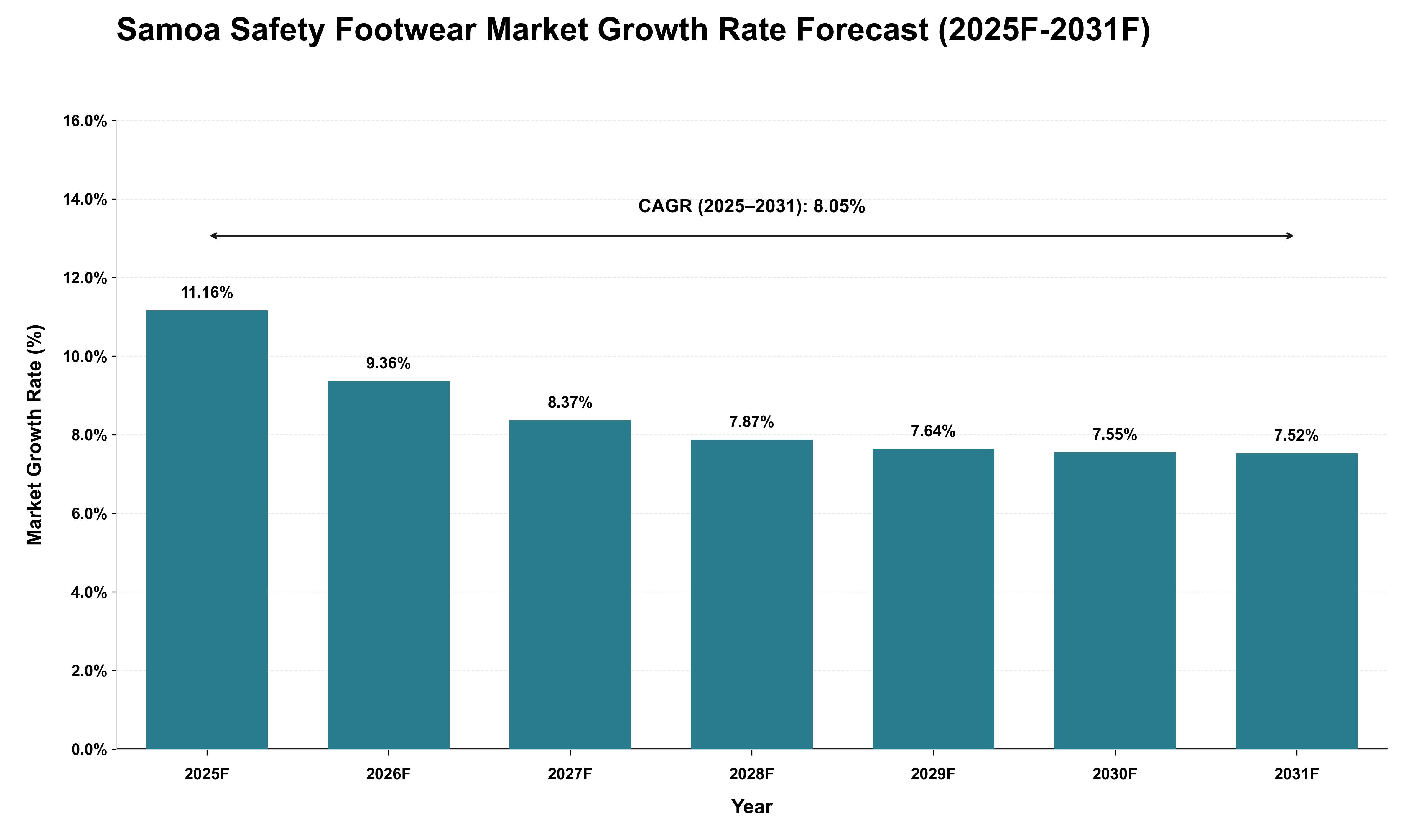 Samoa Safety Footwear Market Growth Rate Analysis (2025 - 2031)