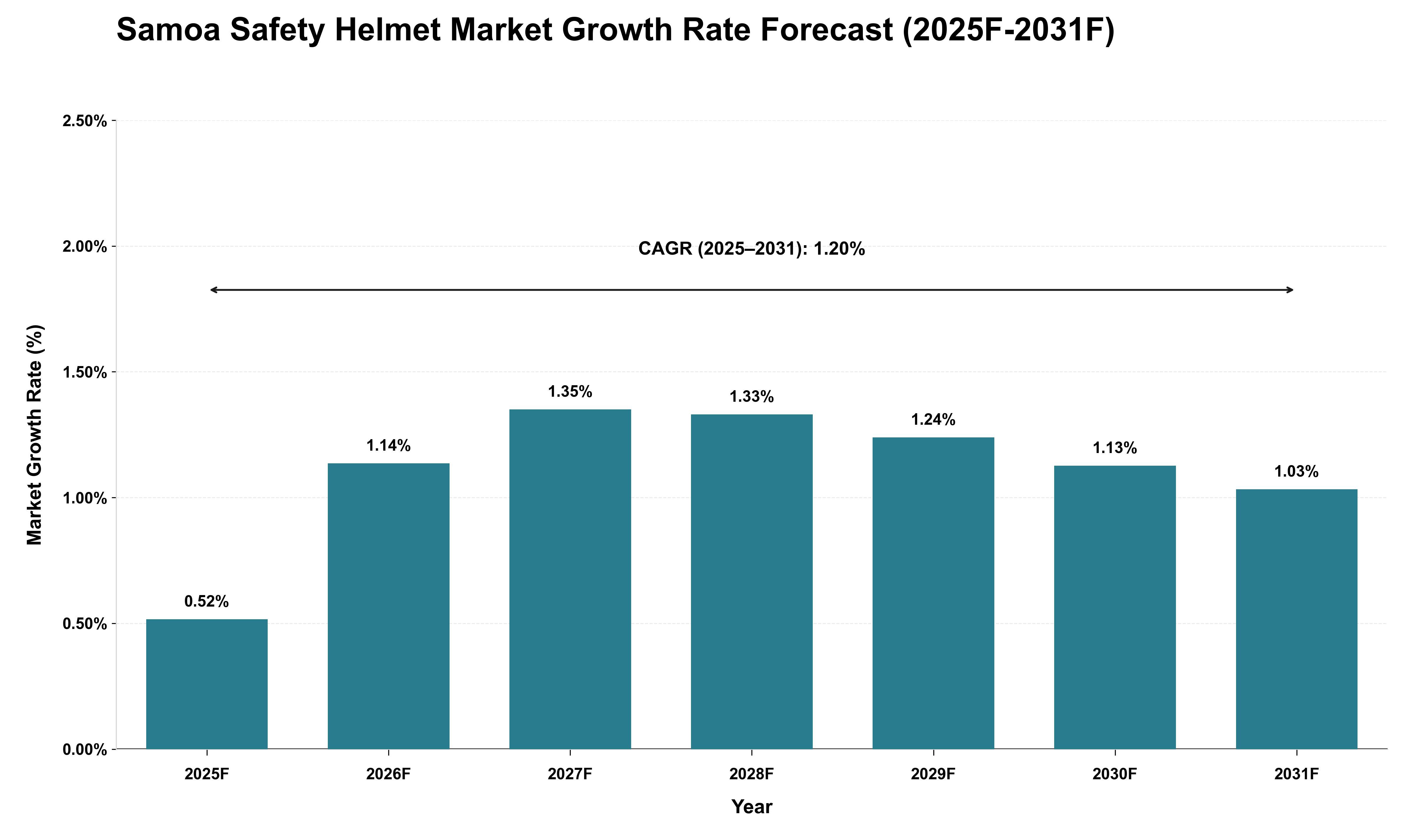 Samoa Safety Helmet Market Growth Rate Analysis (2025 - 2031)