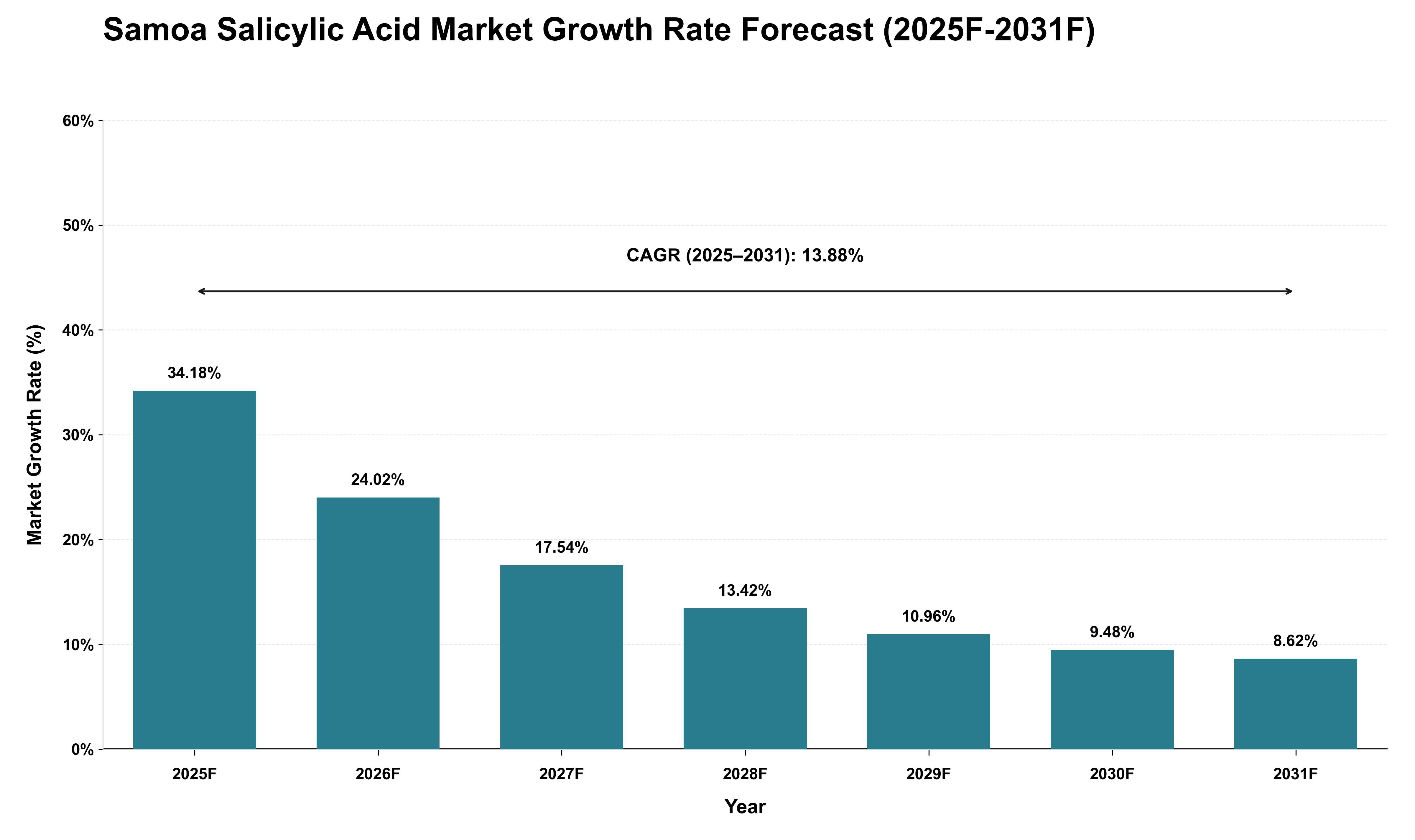 Samoa Salicylic Acid Market Growth Rate Analysis (2025 - 2031)