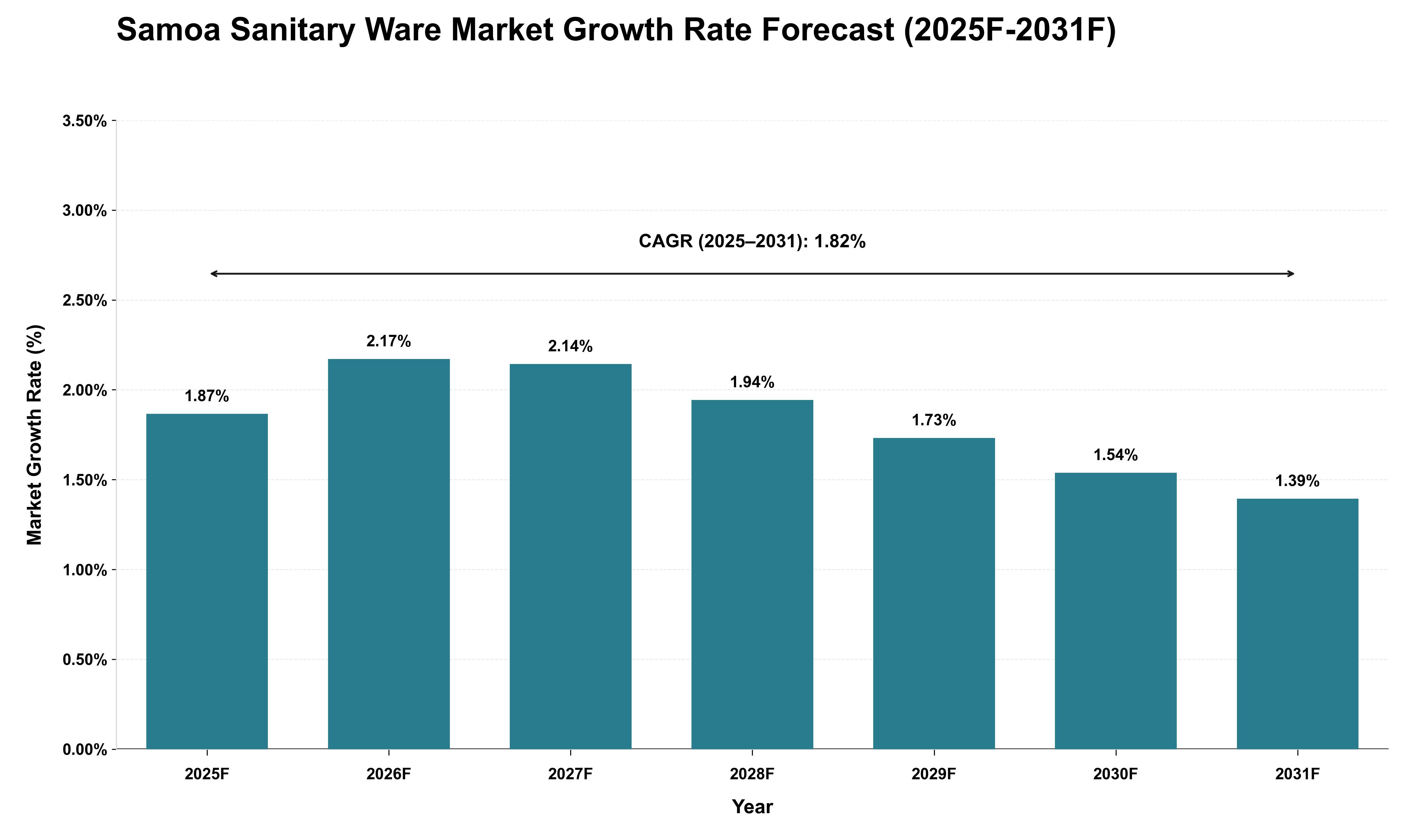 Samoa Sanitary Ware Market Growth Rate Analysis (2025 - 2031)