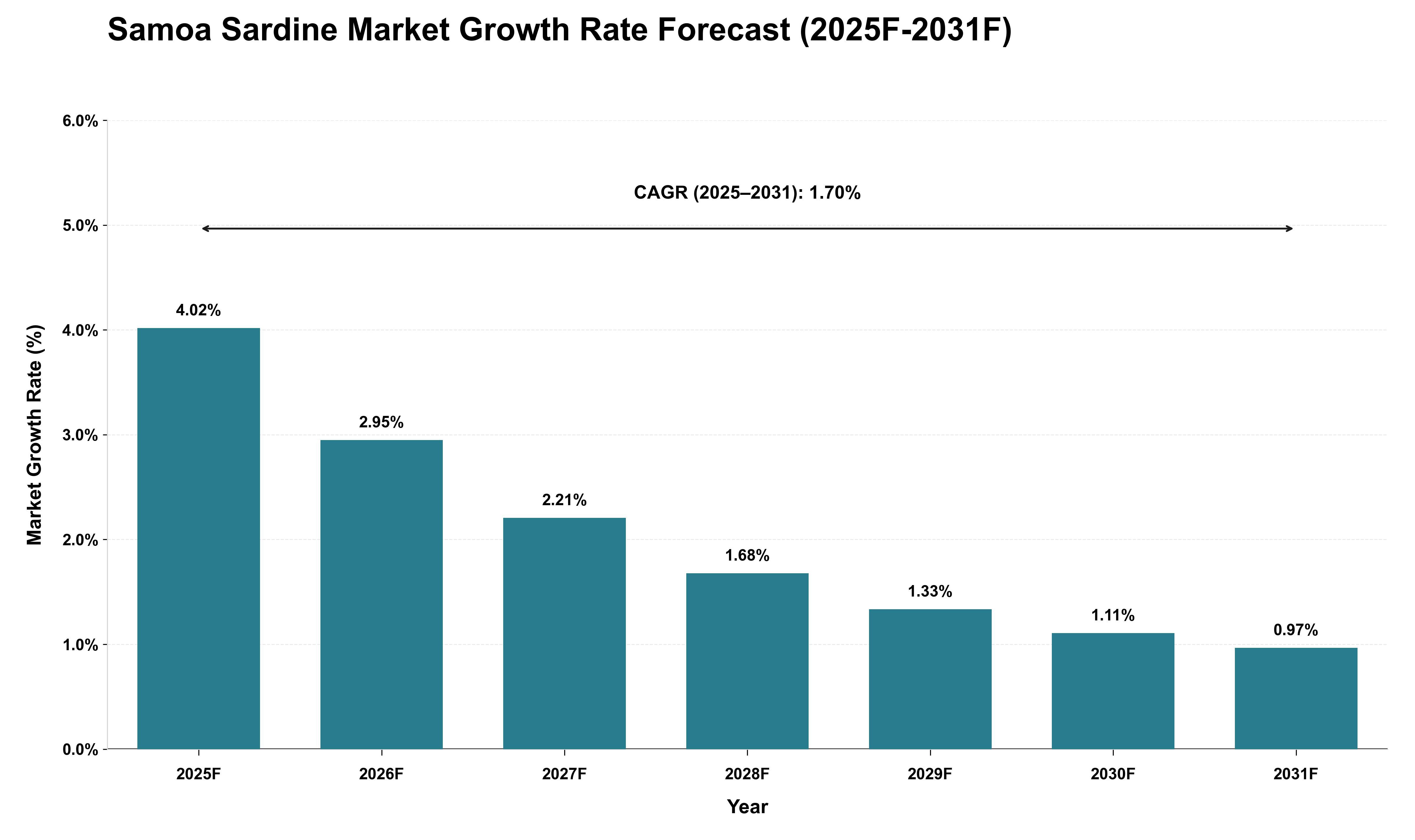 Samoa Sardine Market Growth Rate Analysis (2025 - 2031)