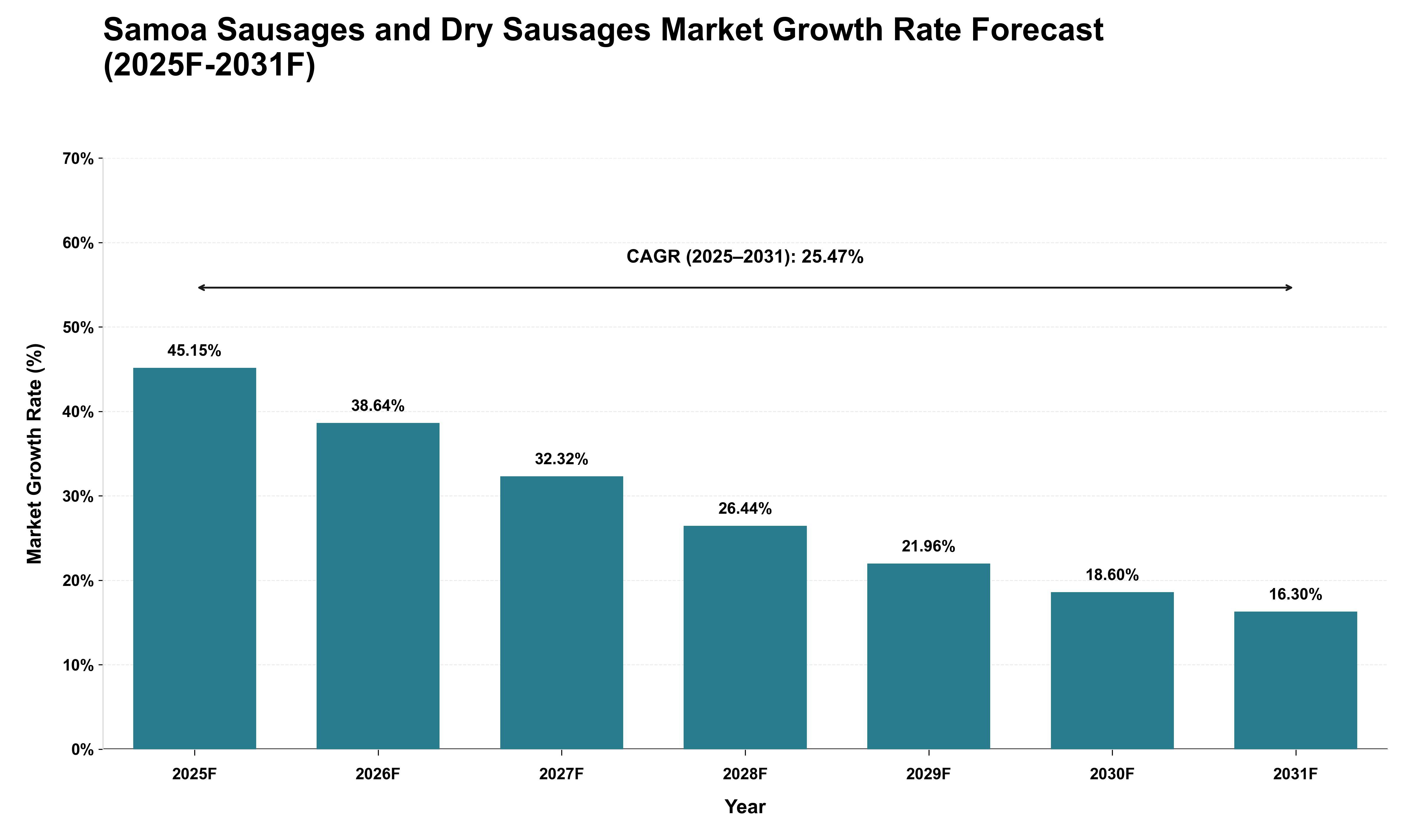 Samoa Sausages and Dry Sausages Market Growth Rate Analysis (2025 - 2031)