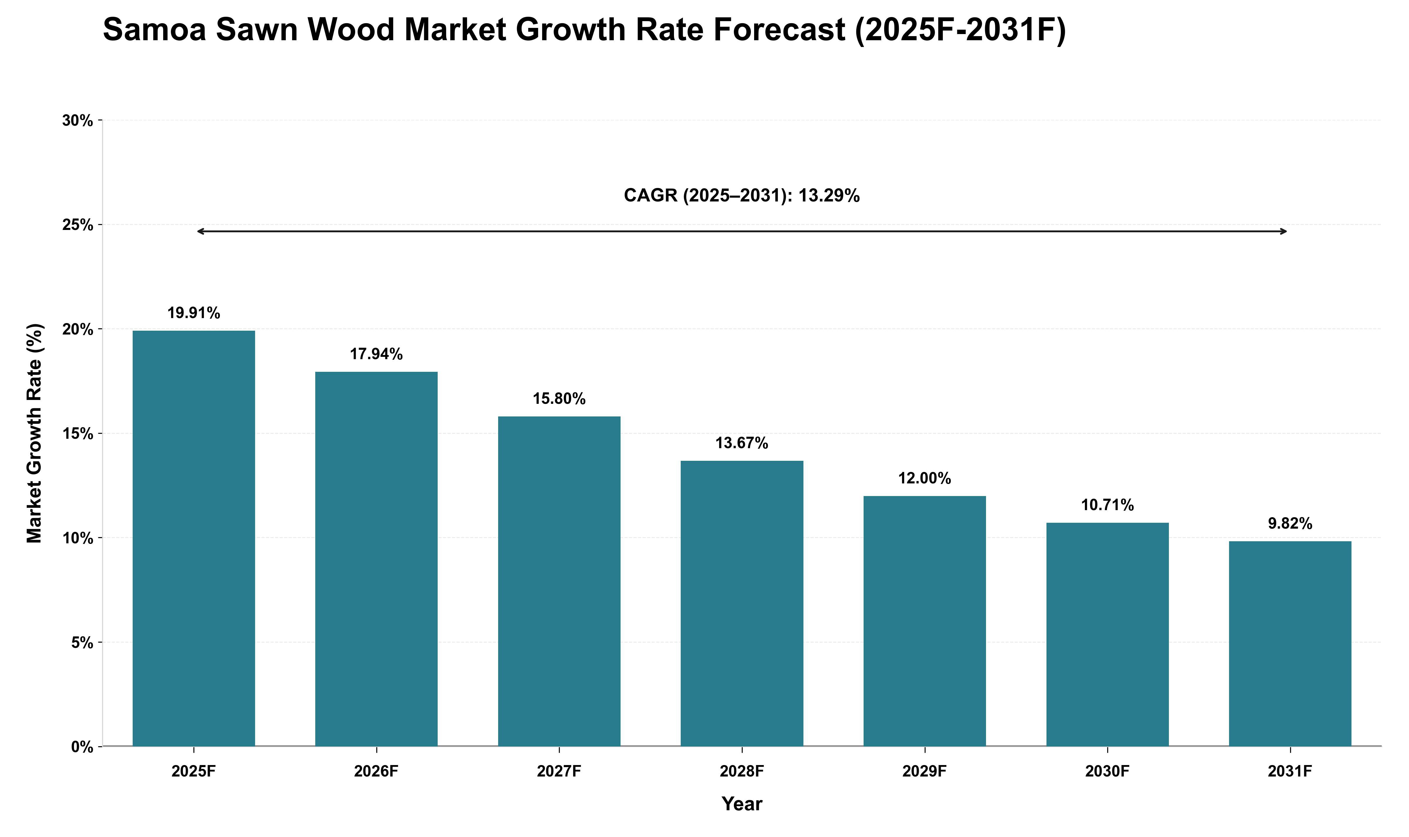 Samoa Sawn Wood Market Growth Rate Analysis (2025 - 2031)