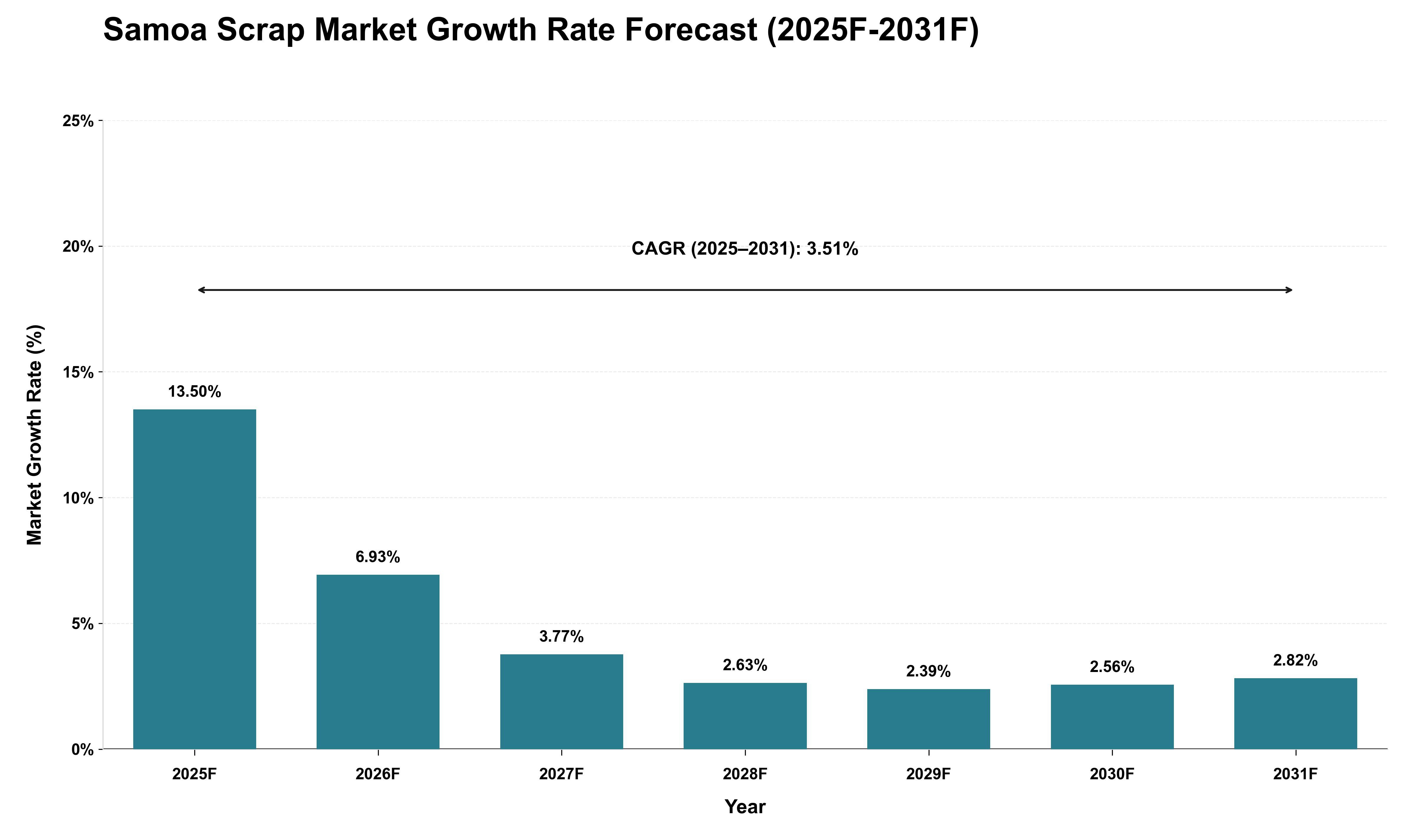 Samoa Scrap Market Growth Rate Analysis (2025 - 2031)