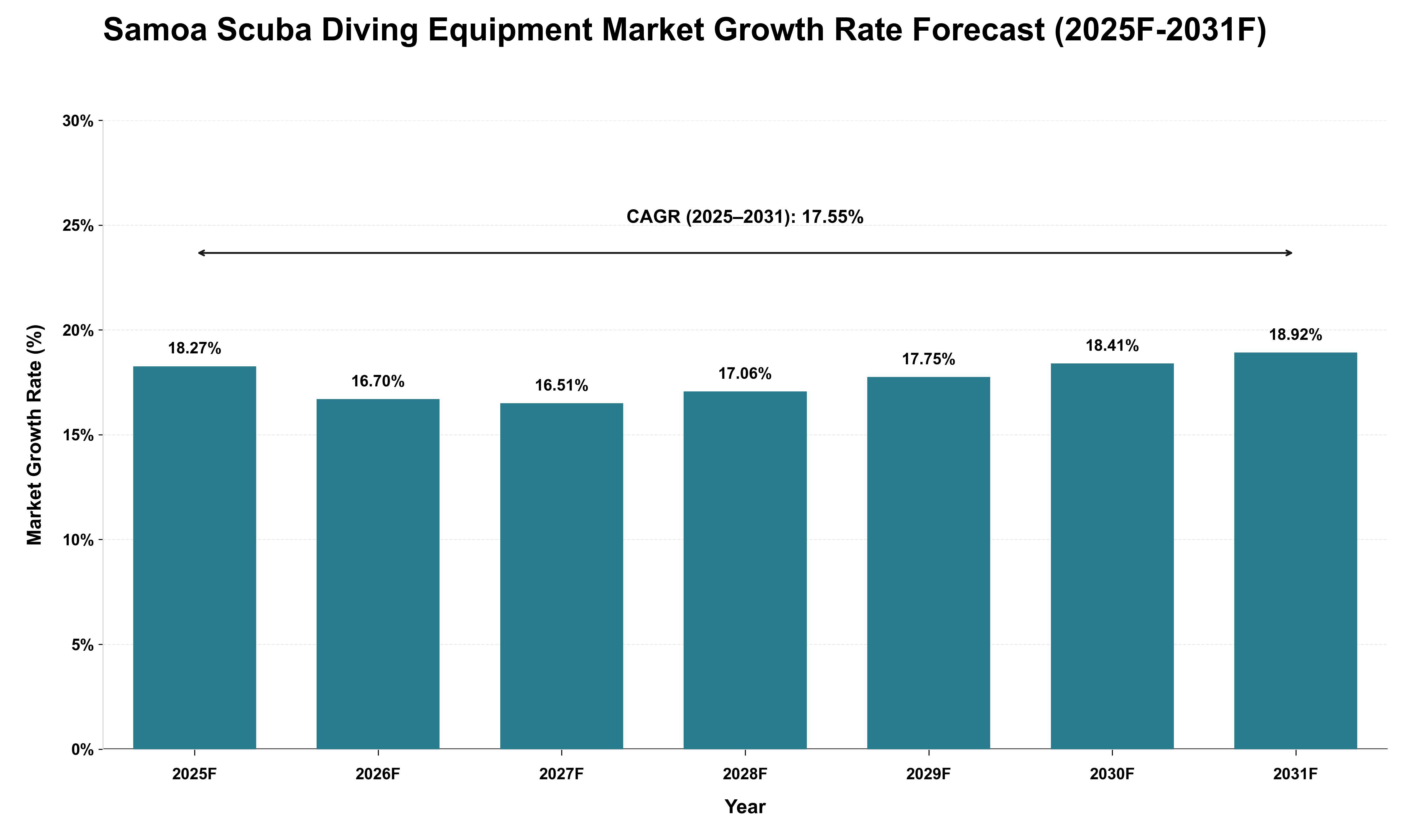 Samoa Scuba Diving Equipment Market Growth Rate Analysis (2025 - 2031)