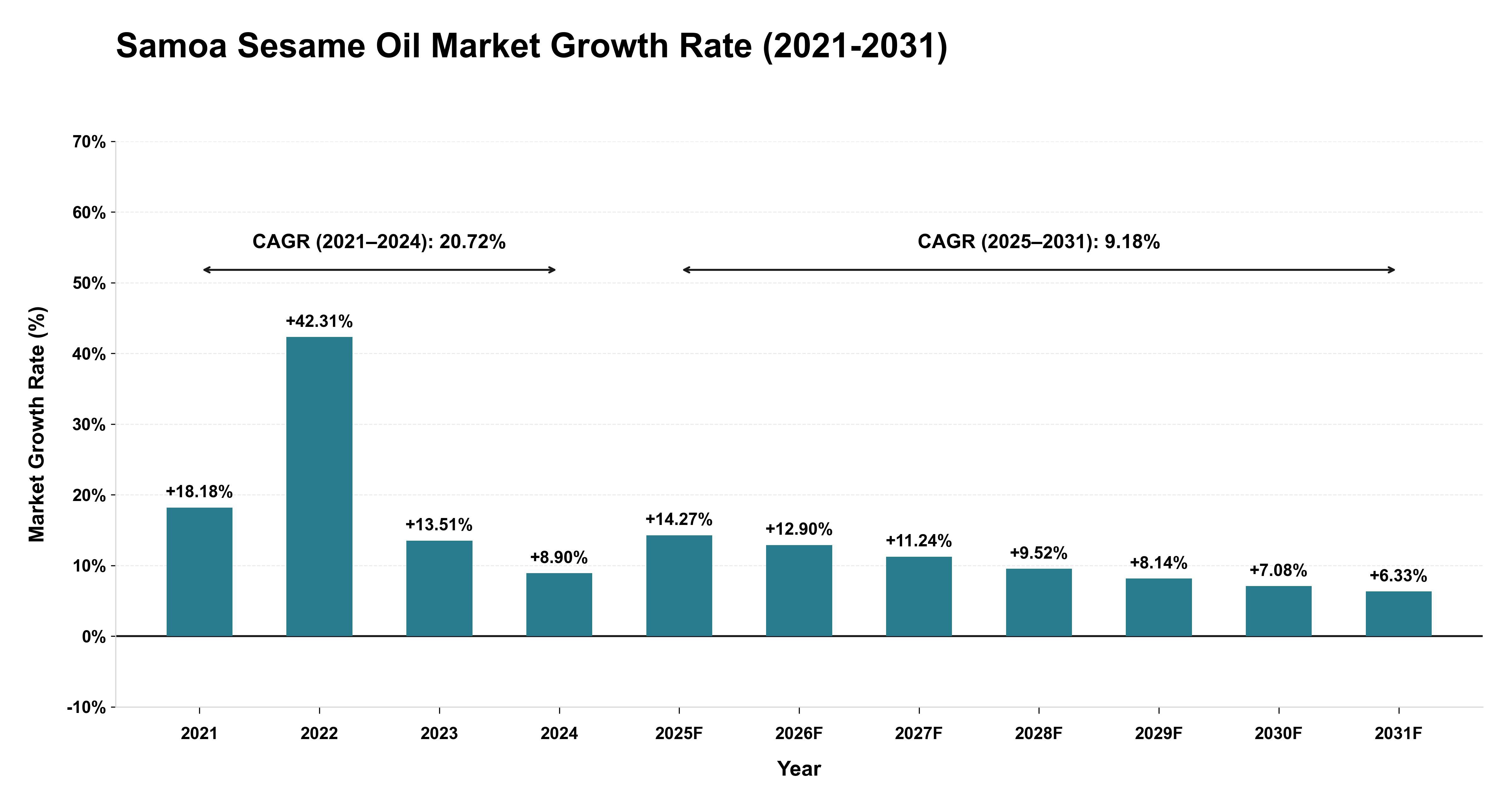 Samoa Sesame Oil Market Growth Rate Analysis (2021-2031)