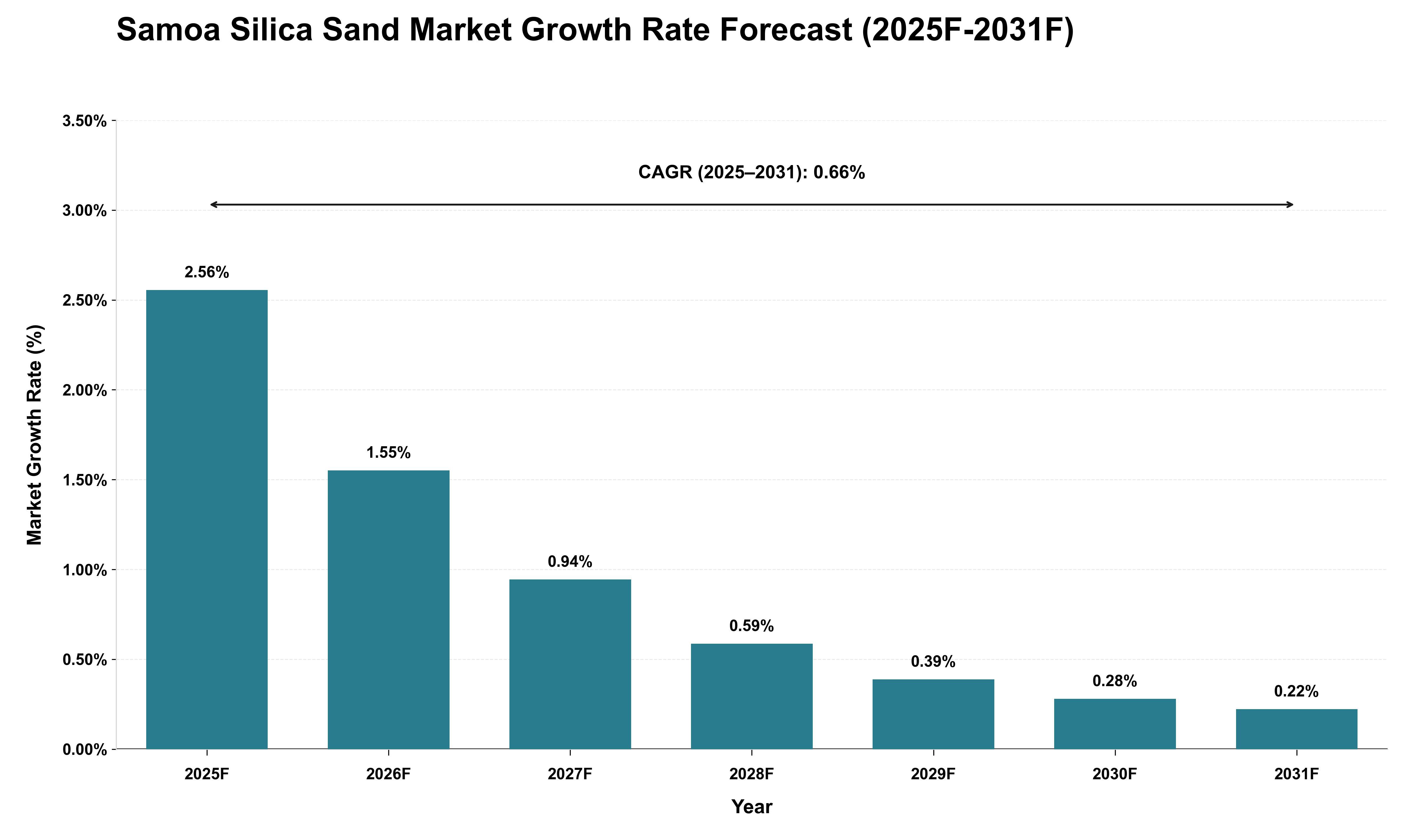 Samoa Silica Sand Market Growth Rate Analysis (2025 - 2031)