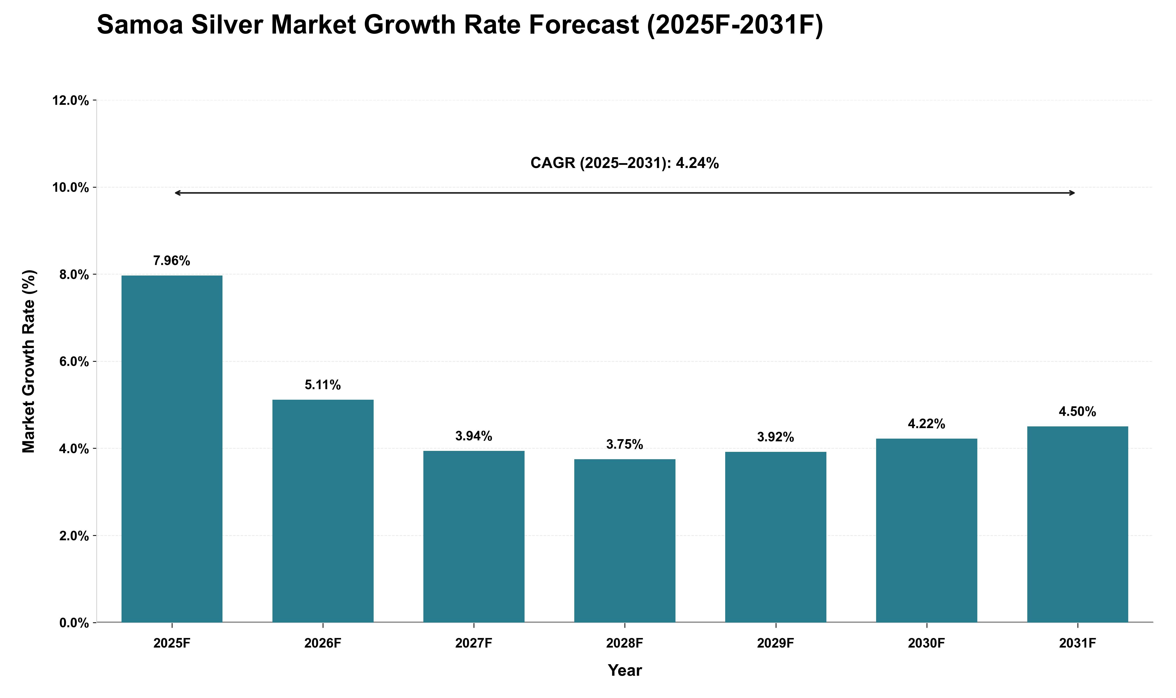 Samoa Silver Market Growth Rate Analysis (2025 - 2031)