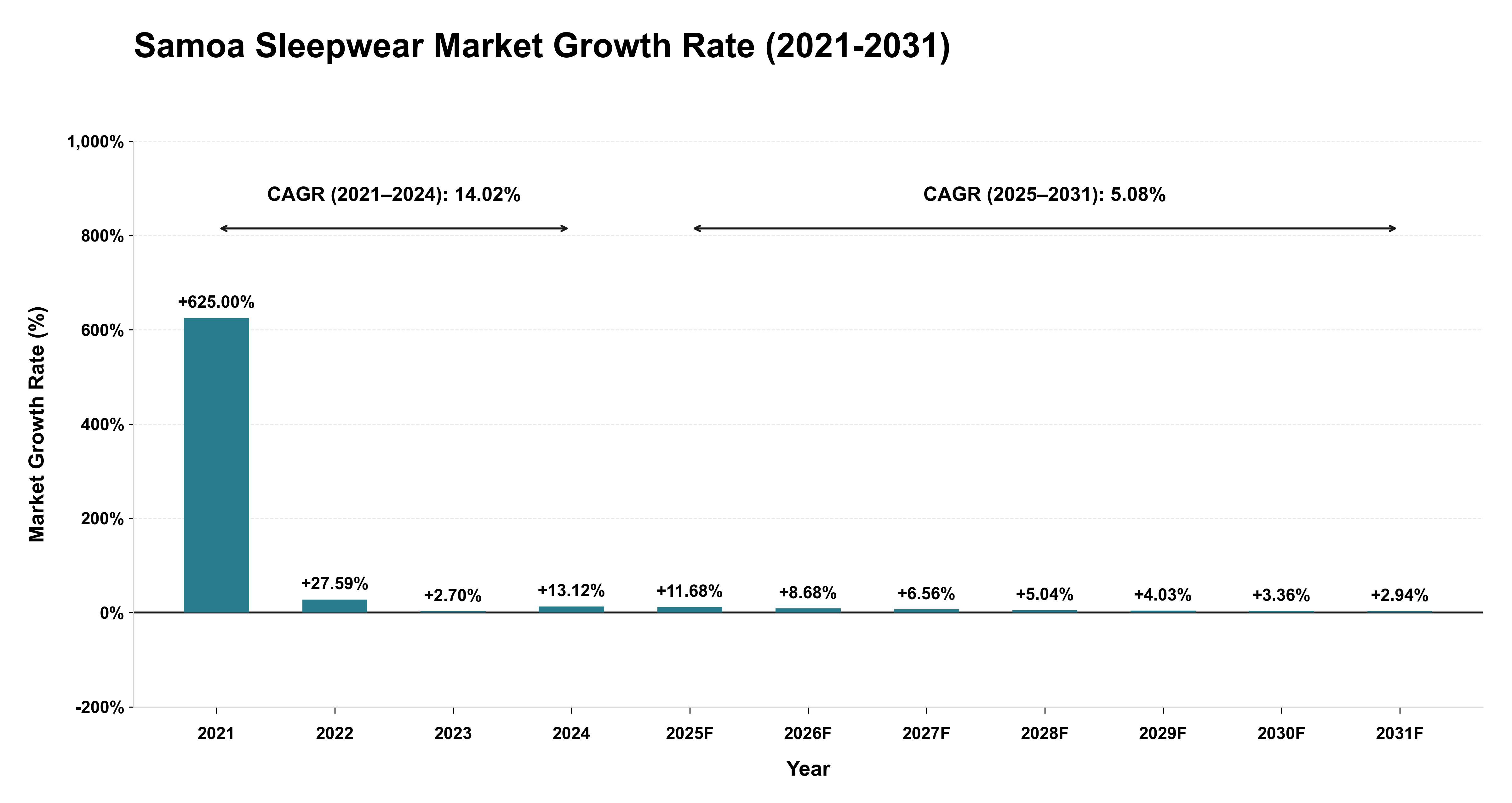 Samoa Sleepwear Market Growth Rate Analysis (2021-2031)