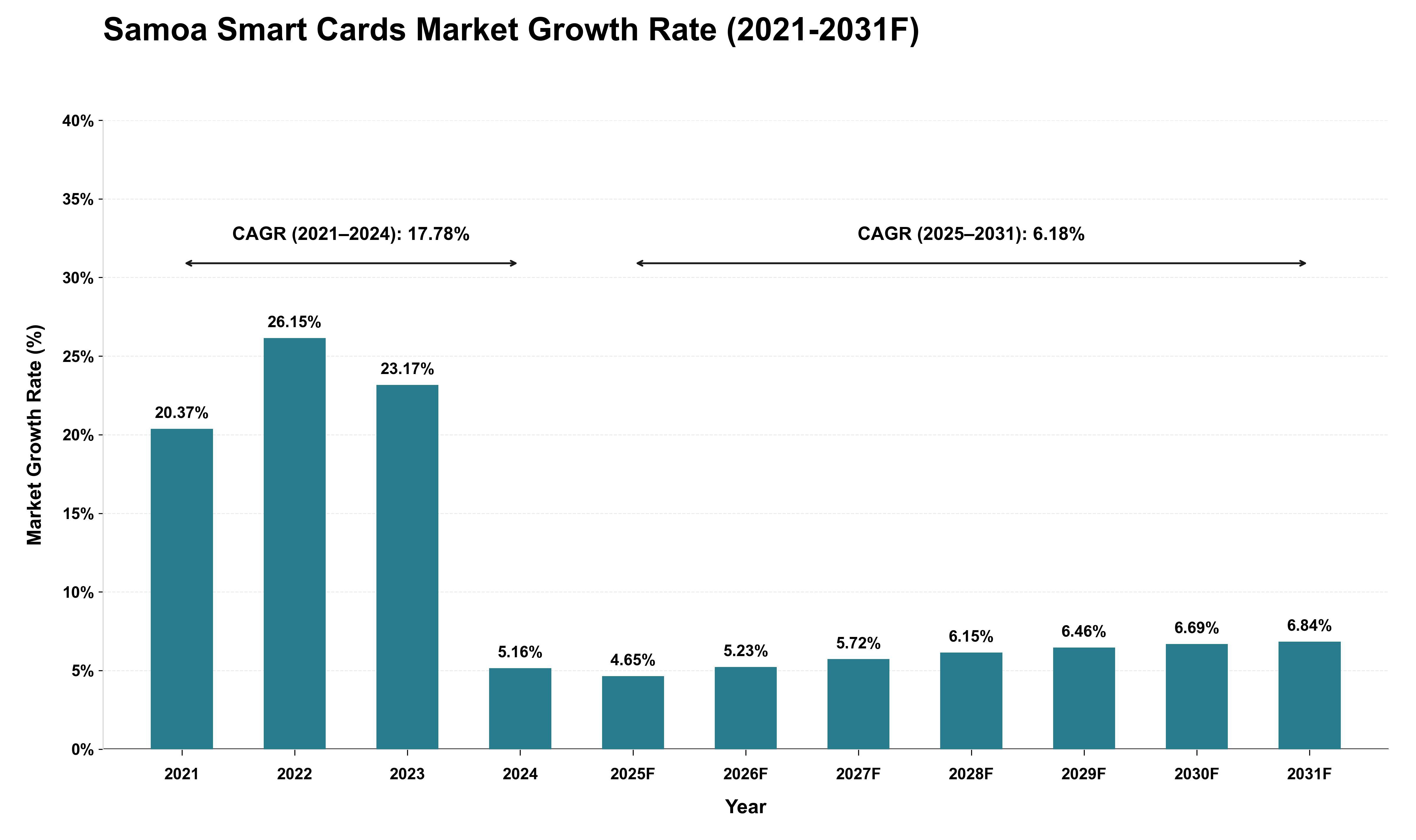 Samoa Smart Cards Market Growth Rate Analysis (2021 - 2031)