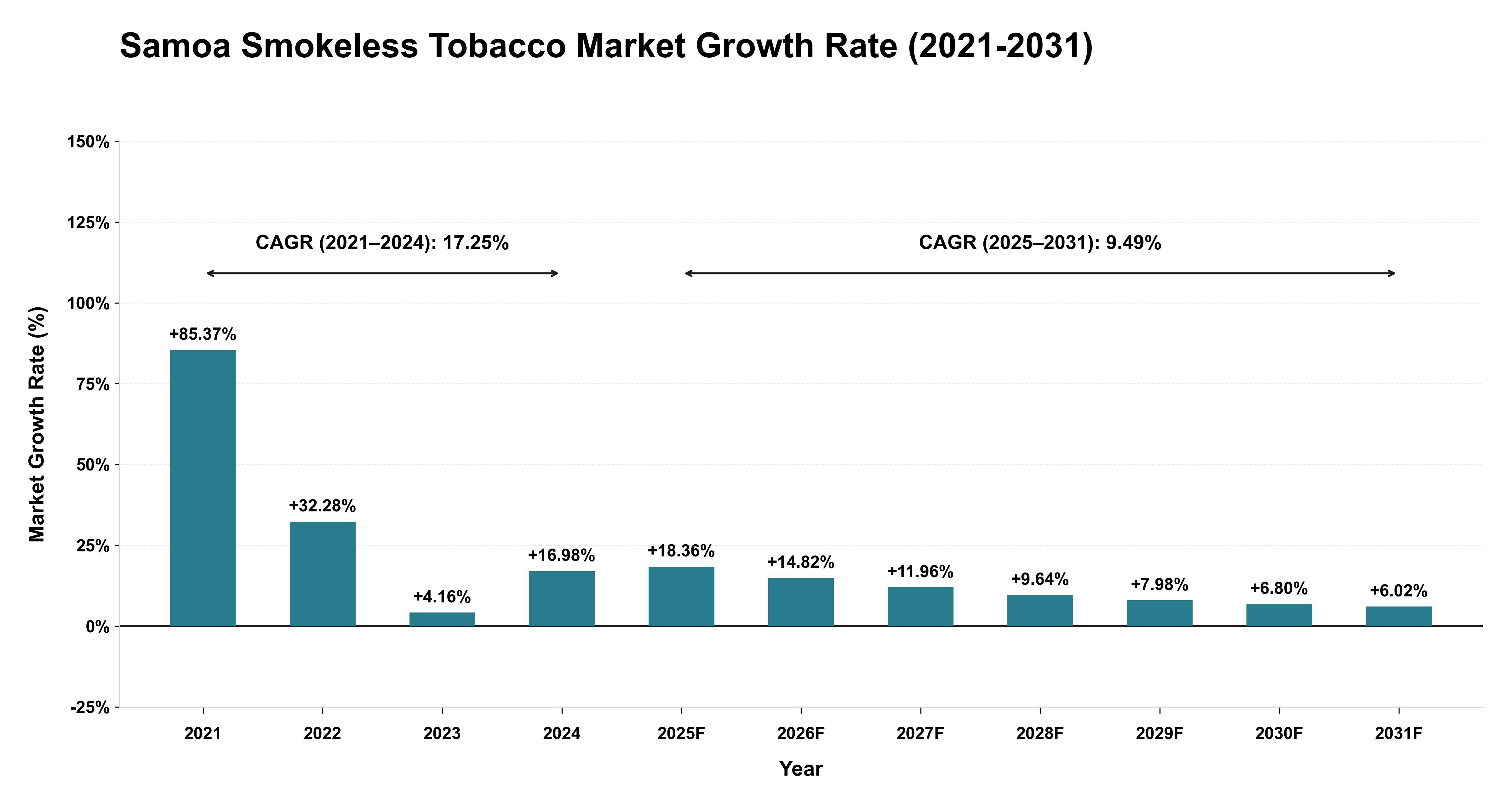 Samoa Smokeless Tobacco Market Growth Rate Analysis (2021-2031)