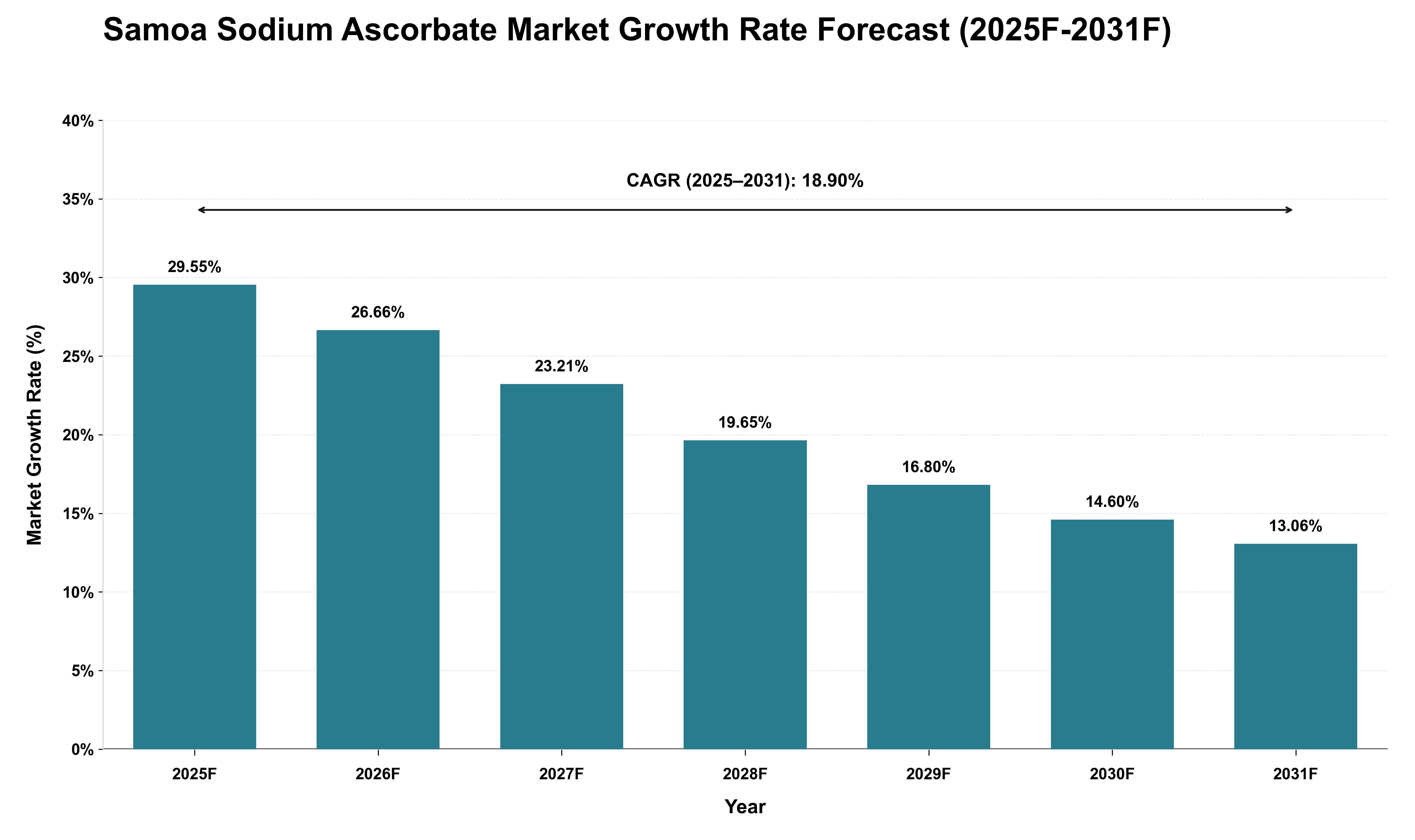 Samoa Sodium Ascorbate Market Growth Rate Analysis (2025 - 2031)