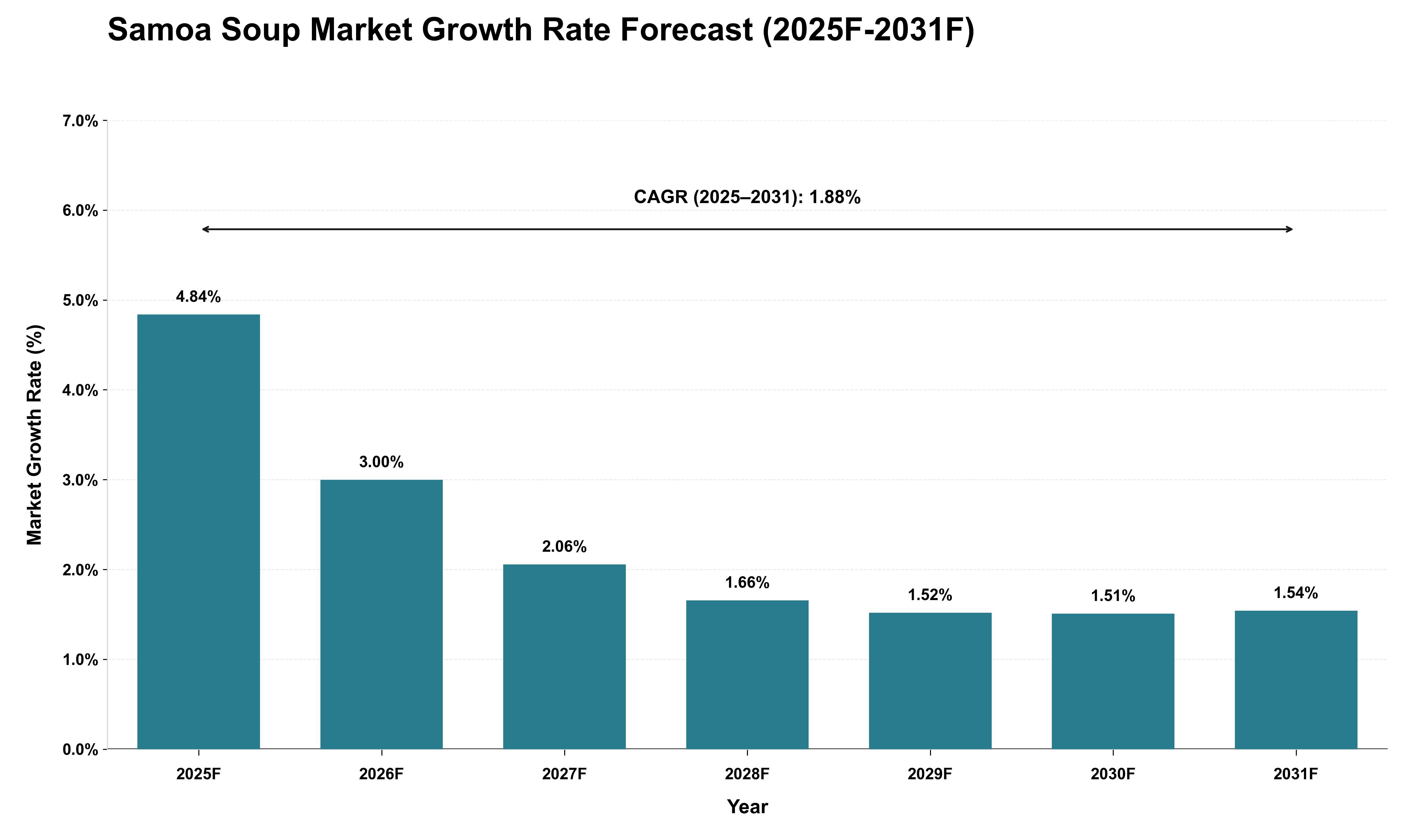 Samoa Soup Market Growth Rate Analysis (2025 - 2031)