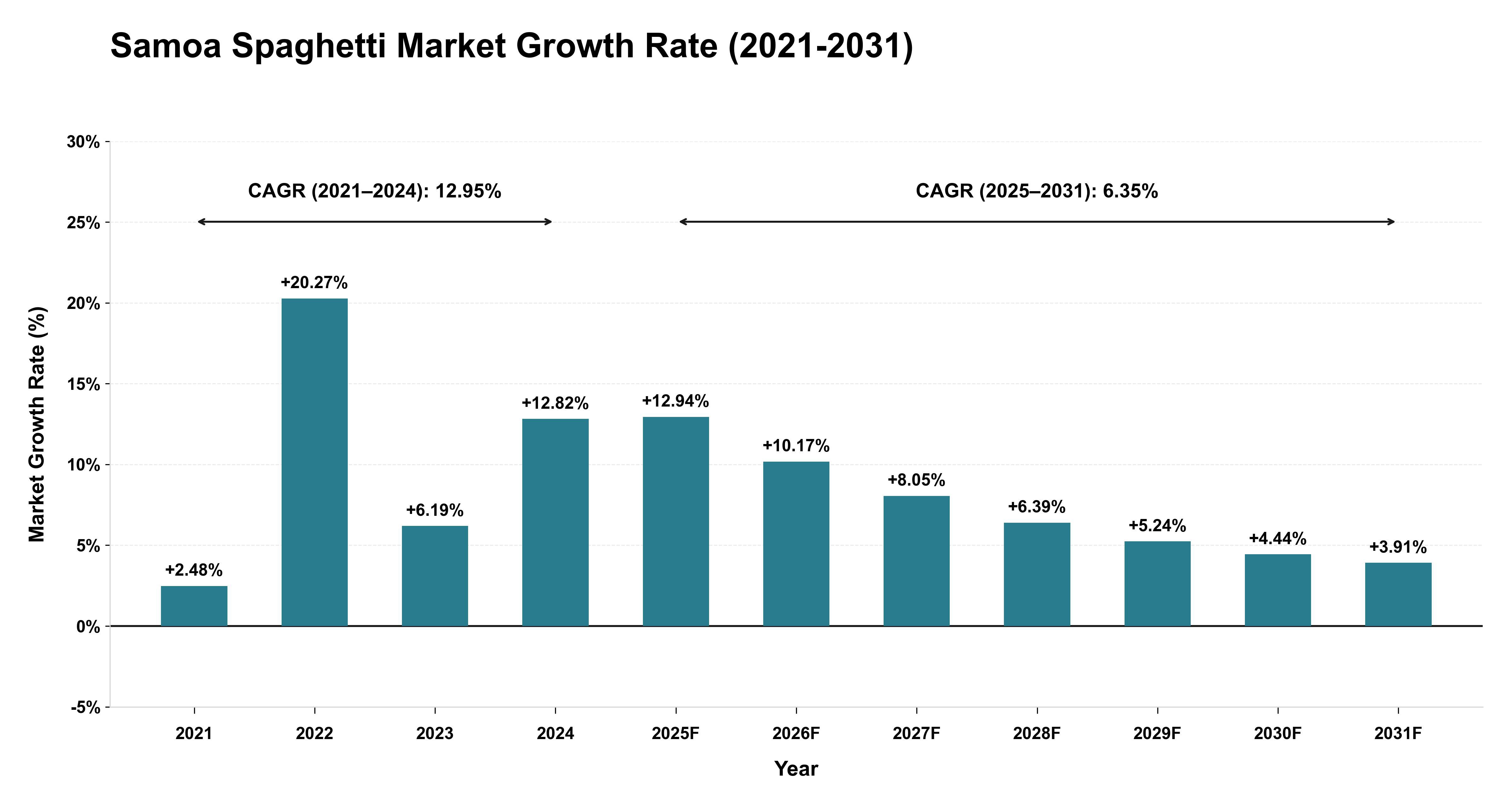 Samoa Spaghetti Market Growth Rate Analysis (2021-2031)