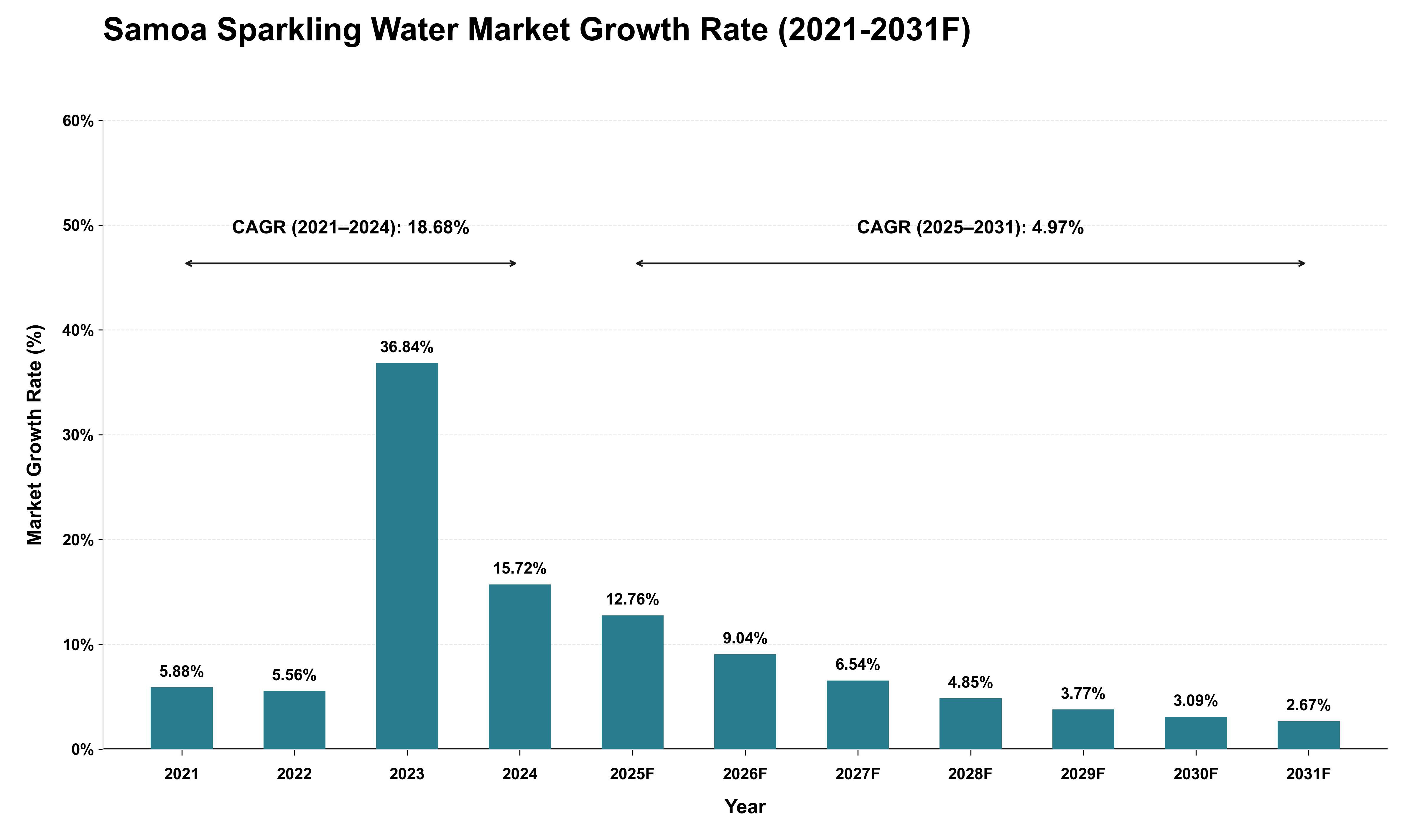Samoa Sparkling Water Market Growth Rate Analysis (2021 - 2031)