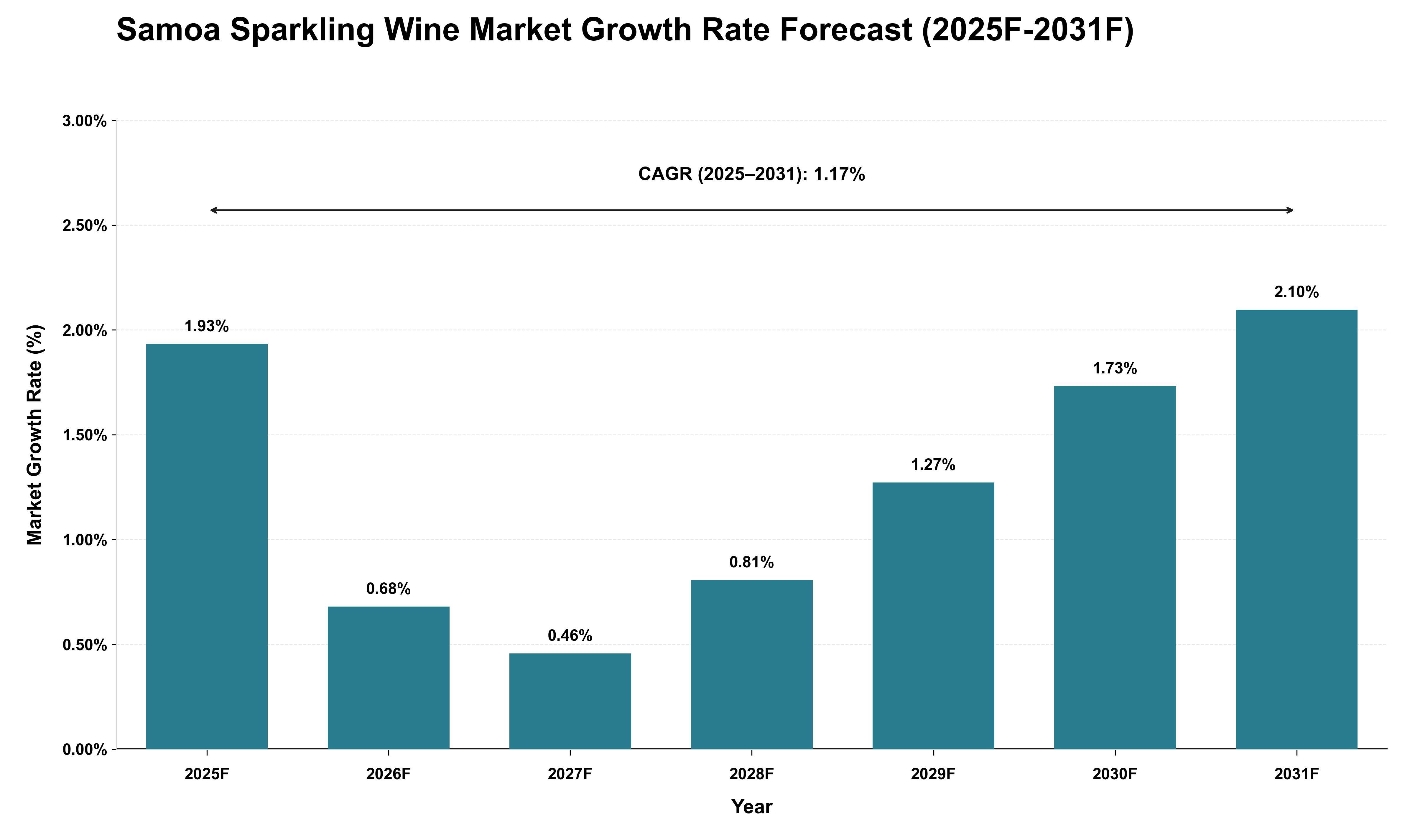 Samoa Sparkling Wine Market Growth Rate Analysis (2025 - 2031)