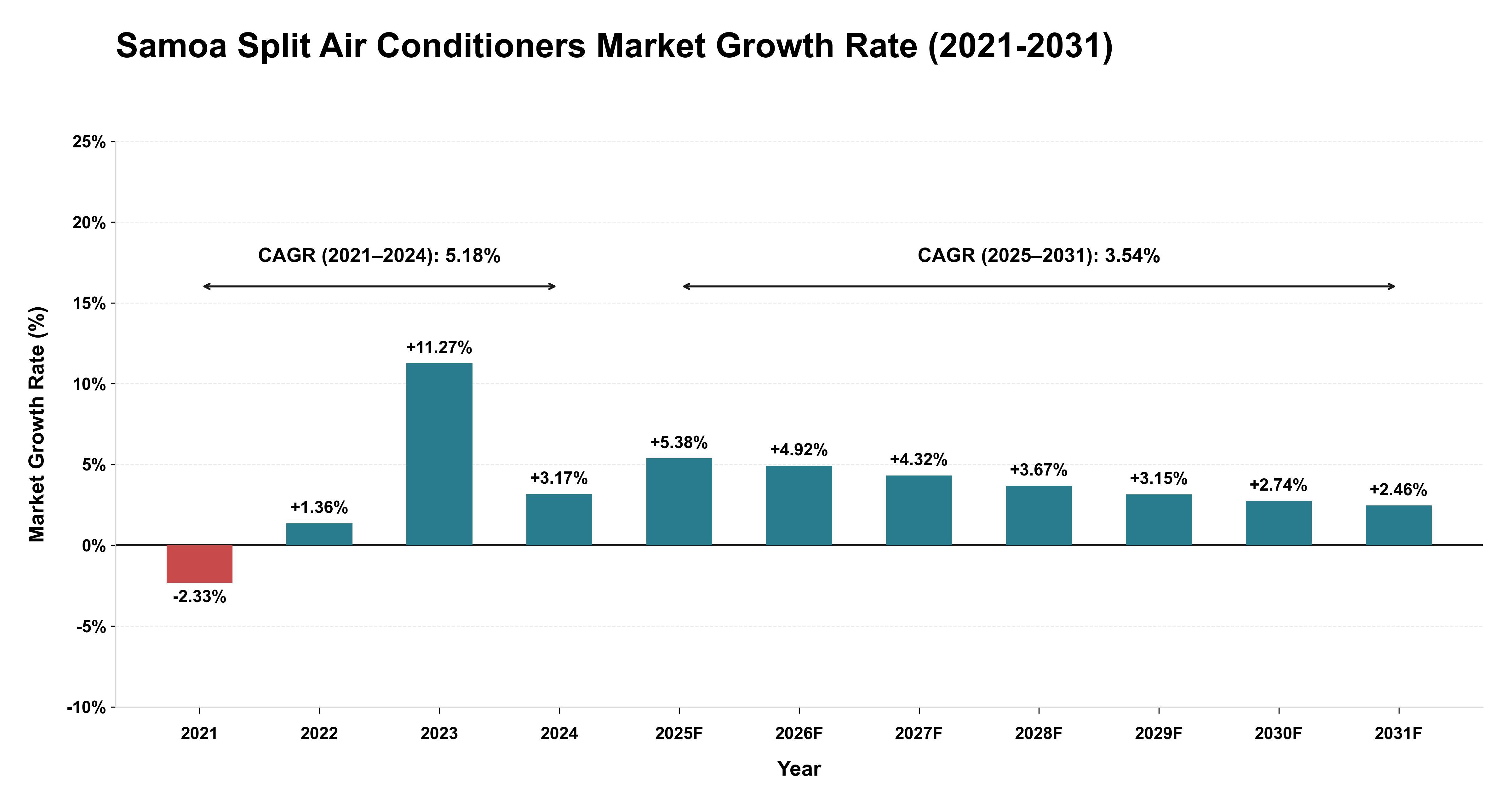 Samoa Split Air Conditioners Market Growth Rate Analysis (2021-2031)