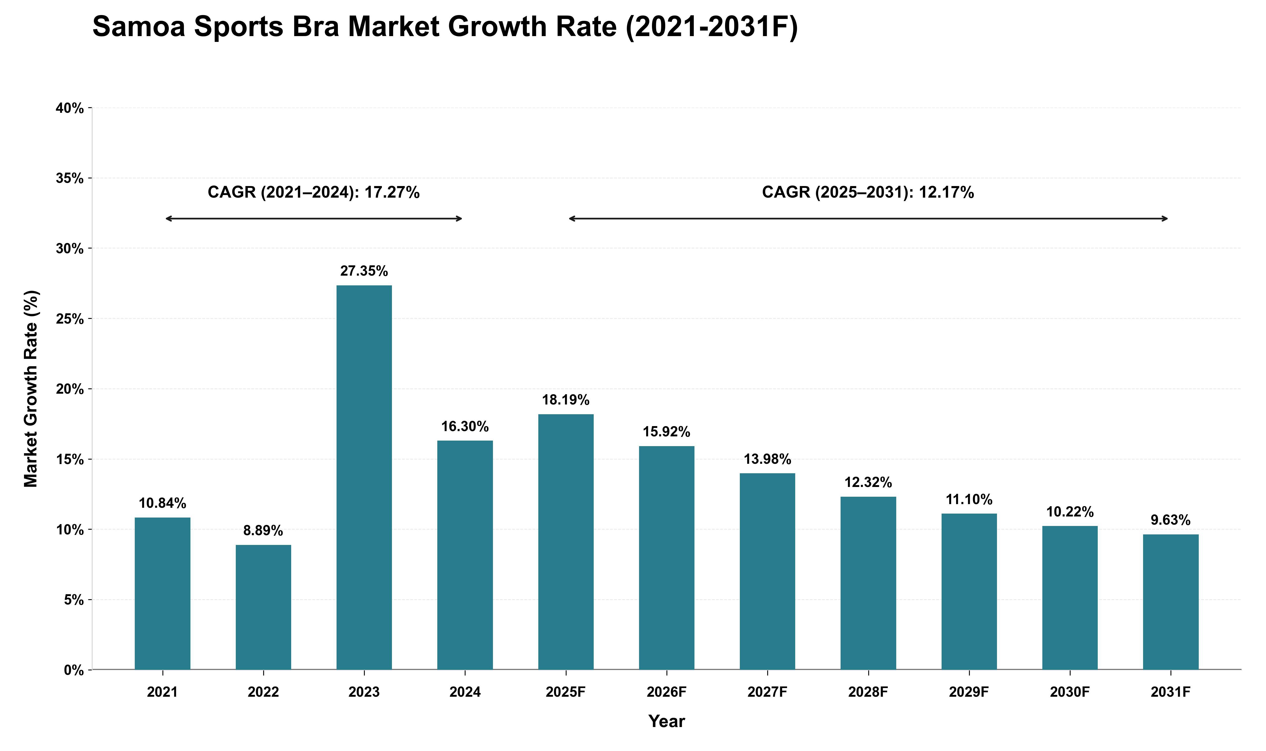 Samoa Sports Bra Market Growth Rate Analysis (2021 - 2031)
