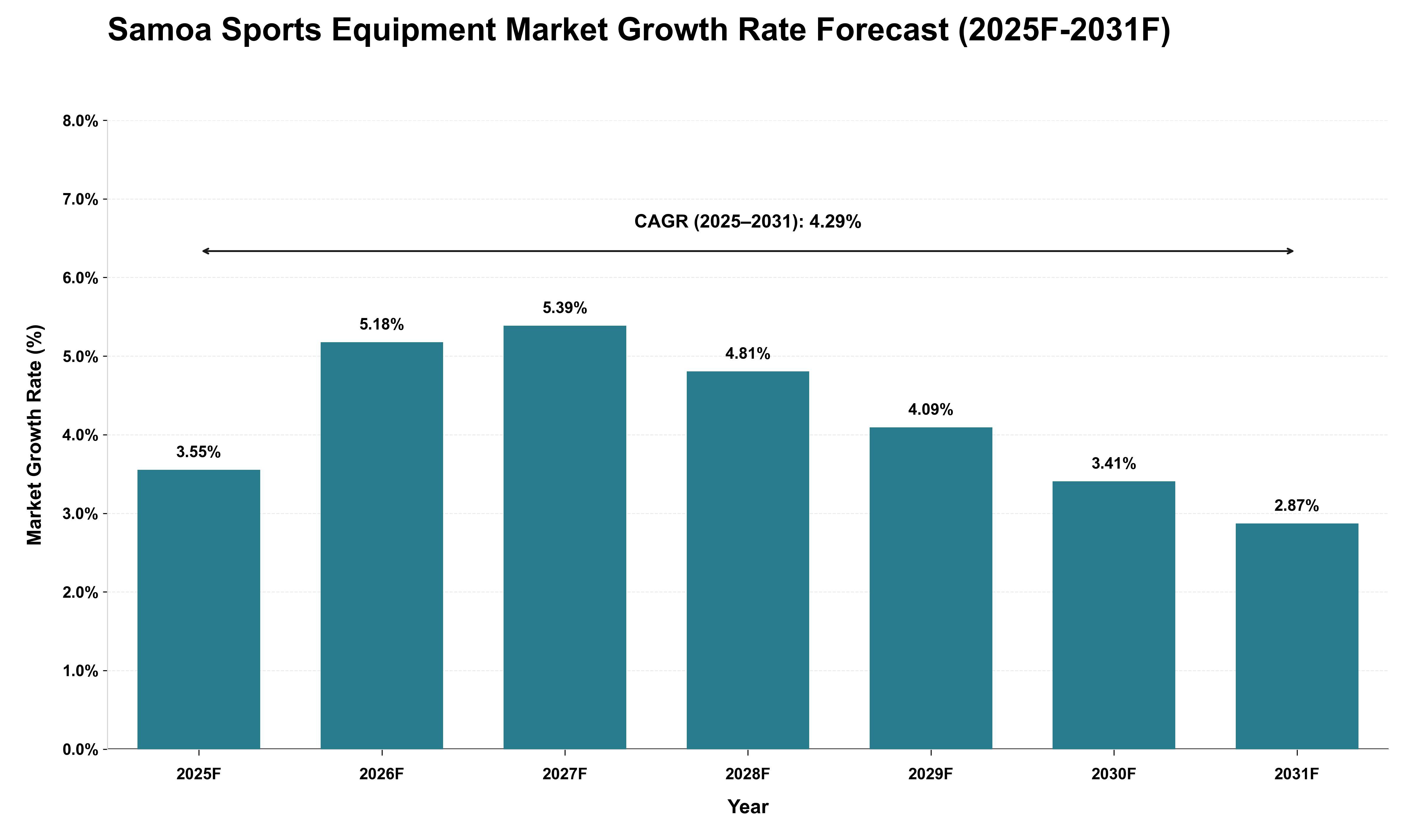 Samoa Sports Equipment Market Growth Rate Analysis (2025 - 2031)