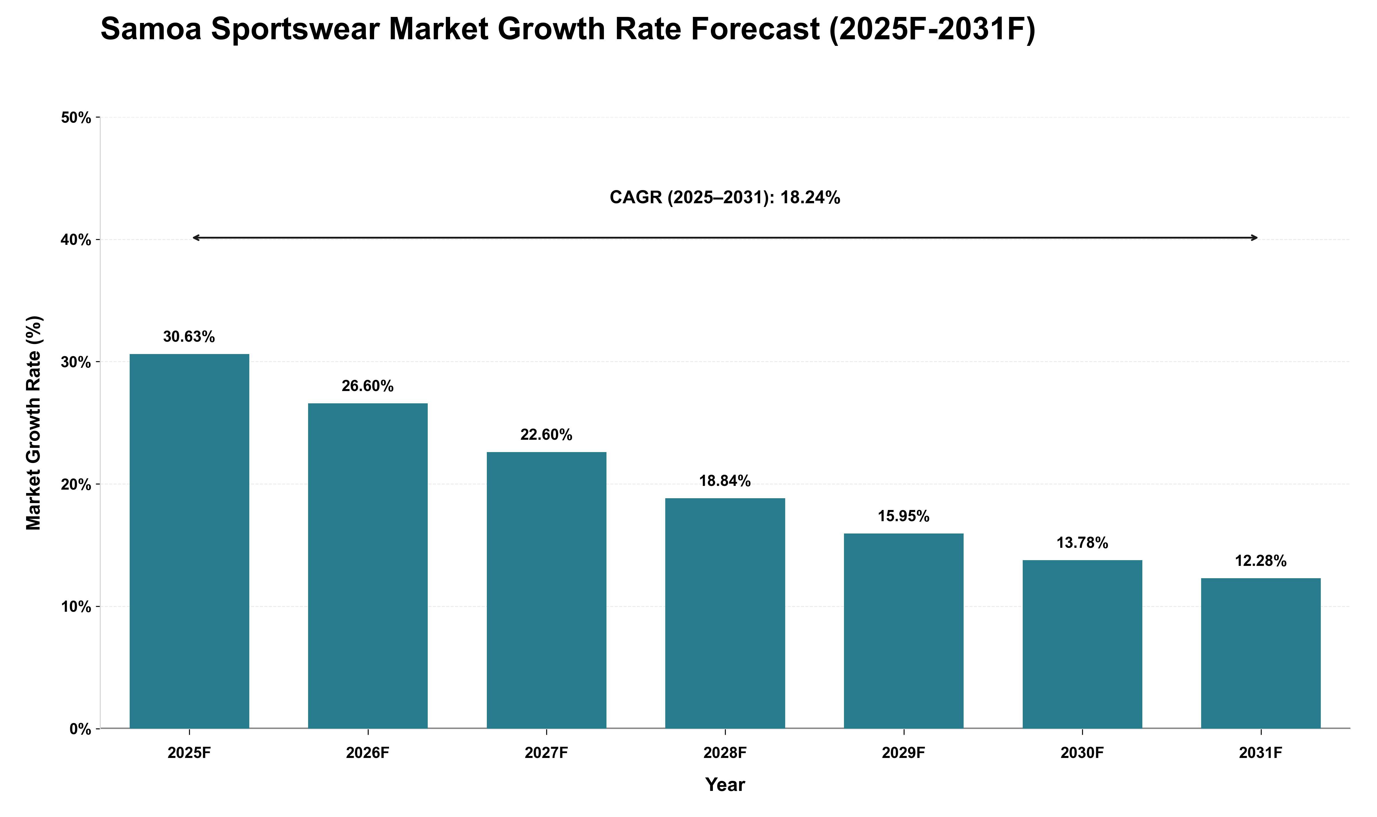 Samoa Sportswear Market Growth Rate Analysis (2025 - 2031)