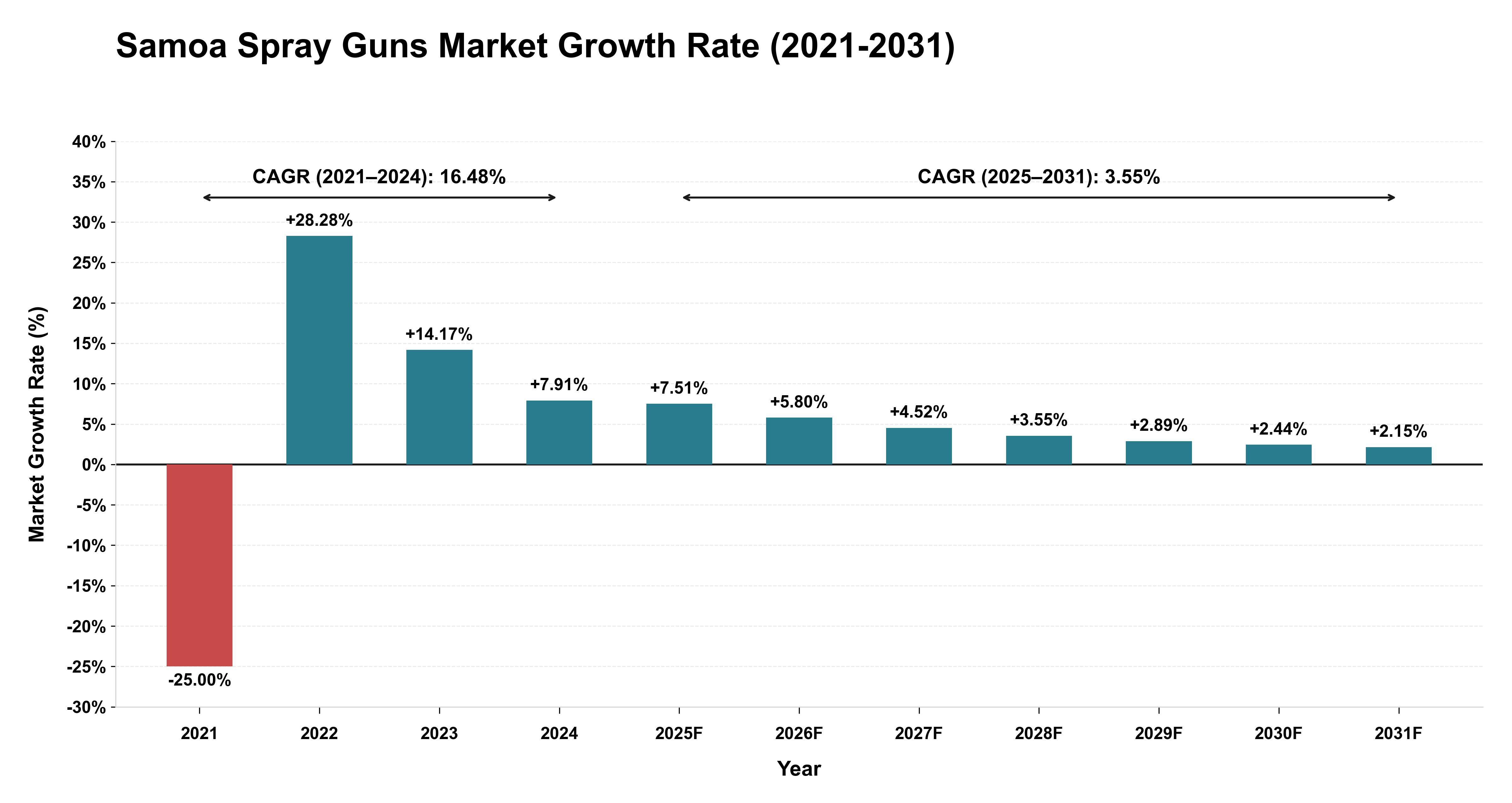 Samoa Spray Guns Market Growth Rate Analysis (2021-2031)