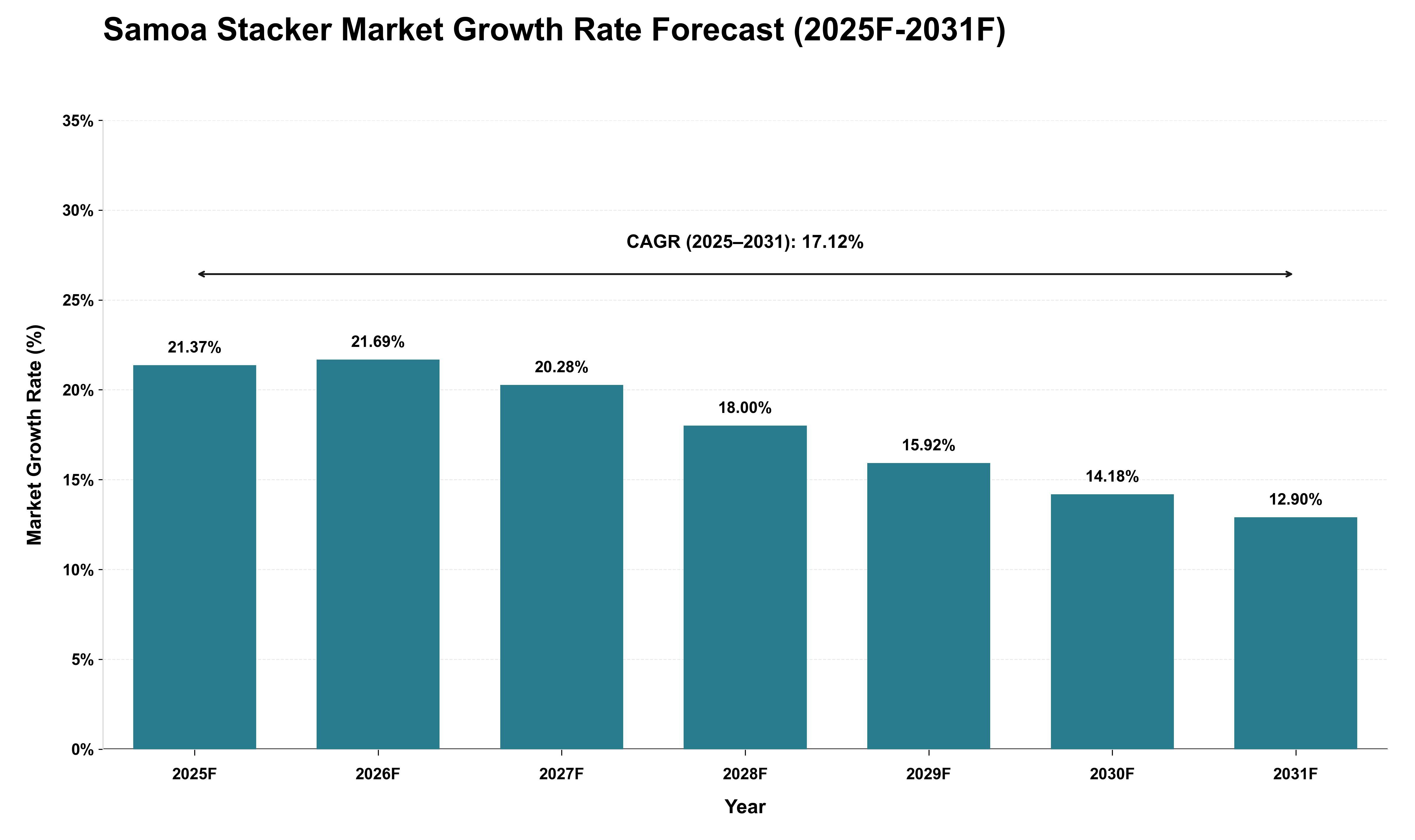 Samoa Stacker Market Growth Rate Analysis (2025 - 2031)