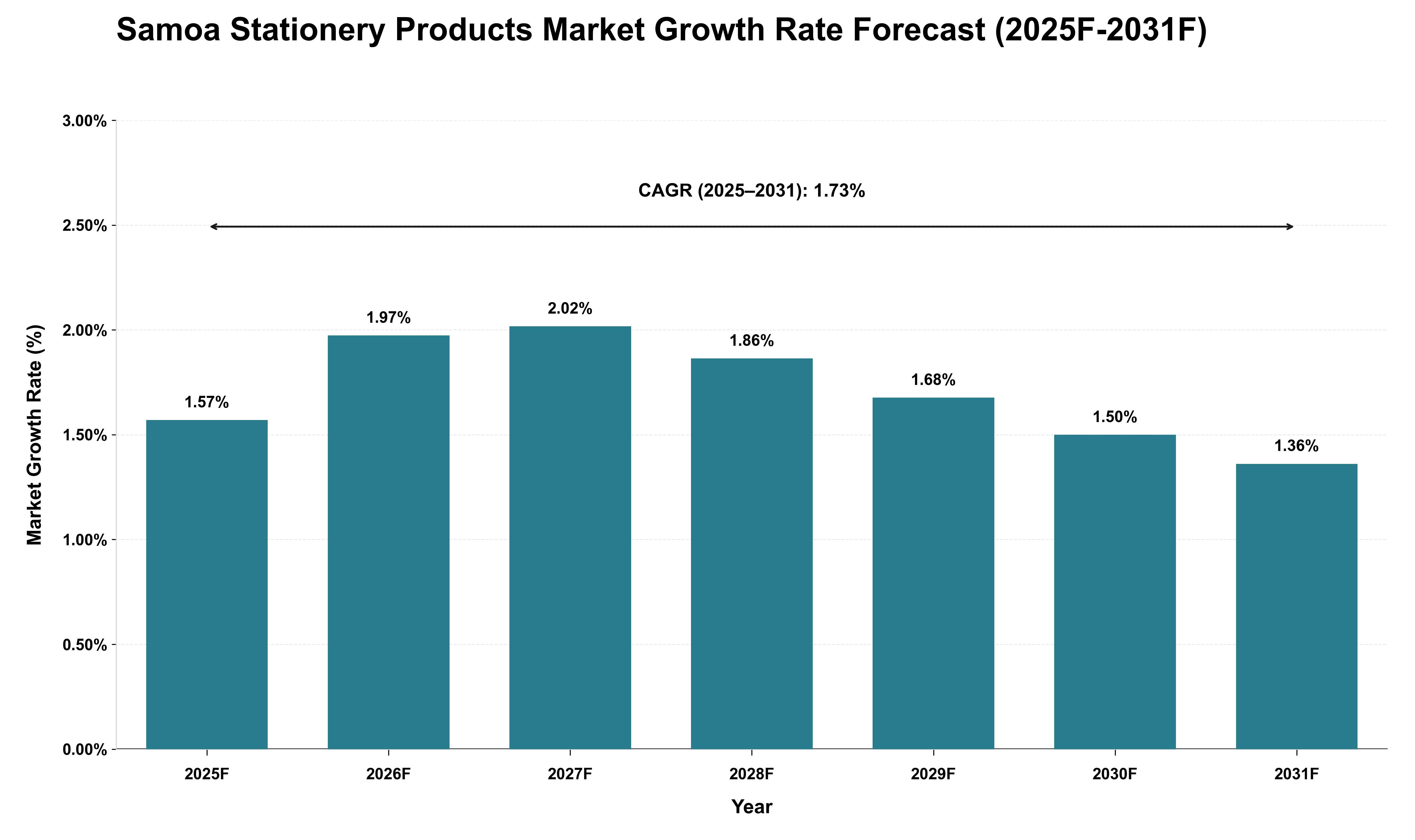 Samoa Stationery Products Market Growth Rate Analysis (2025 - 2031)