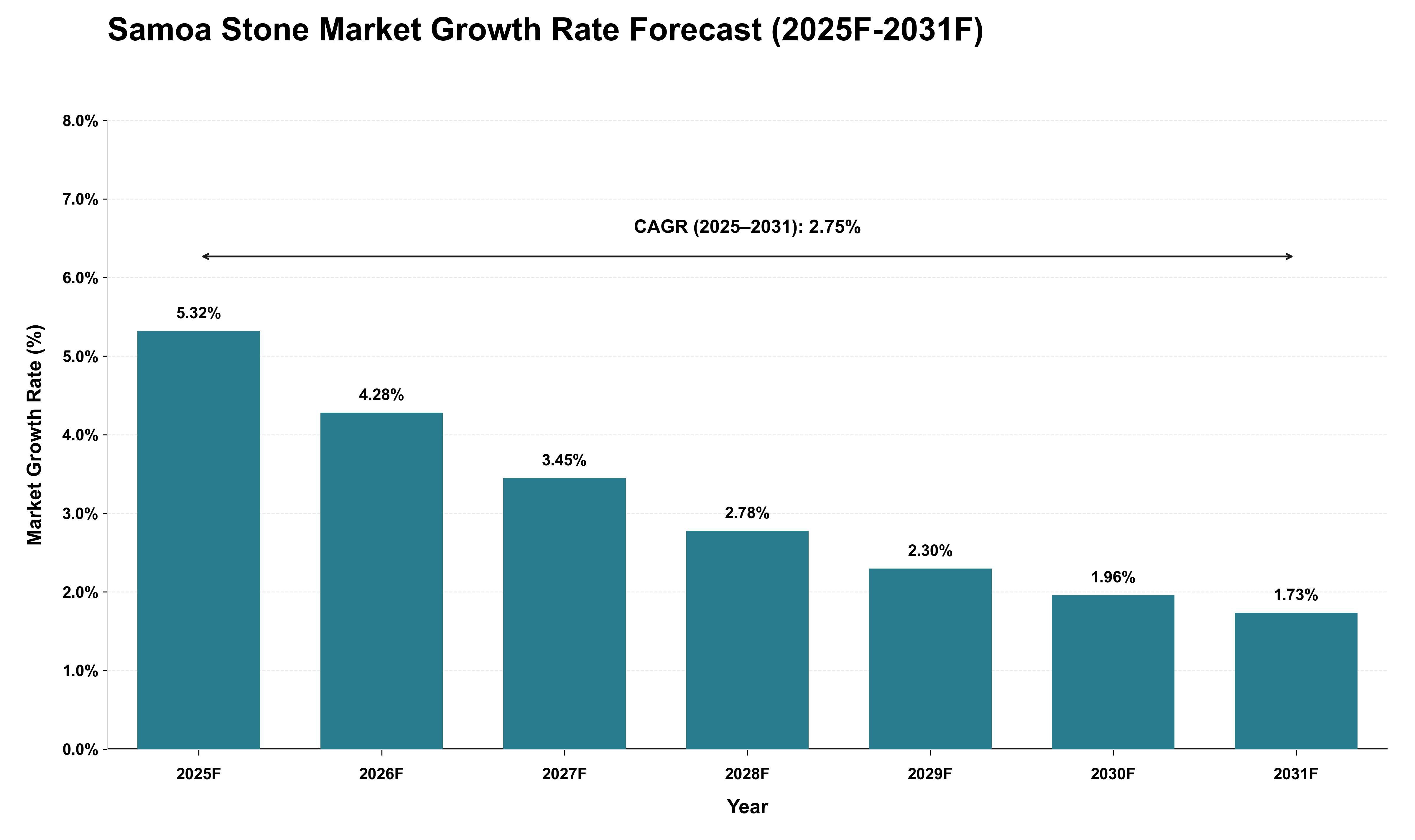 Samoa Stone Market Growth Rate Analysis (2025 - 2031)