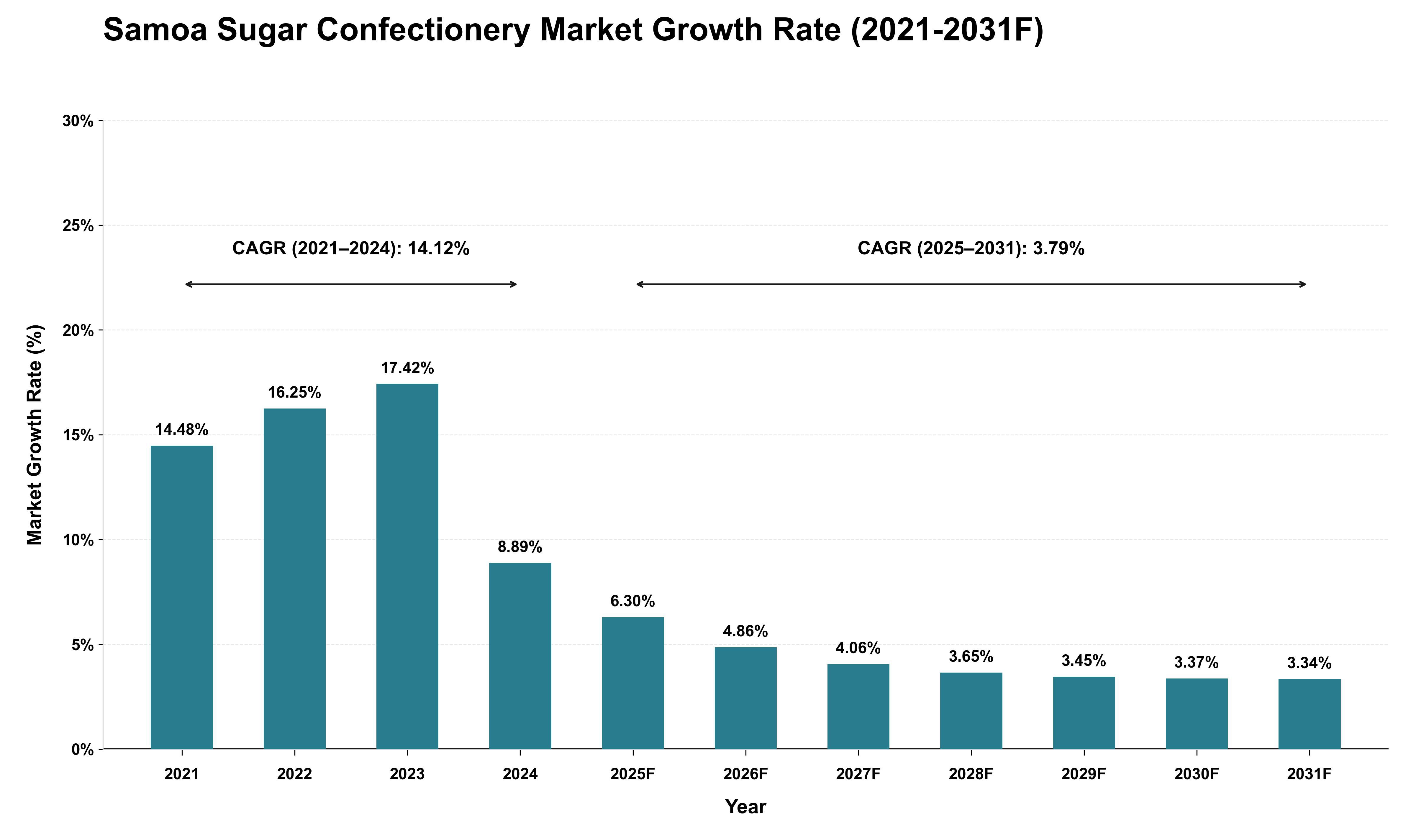Samoa Sugar Confectionery Market Growth Rate Analysis (2021 - 2031)