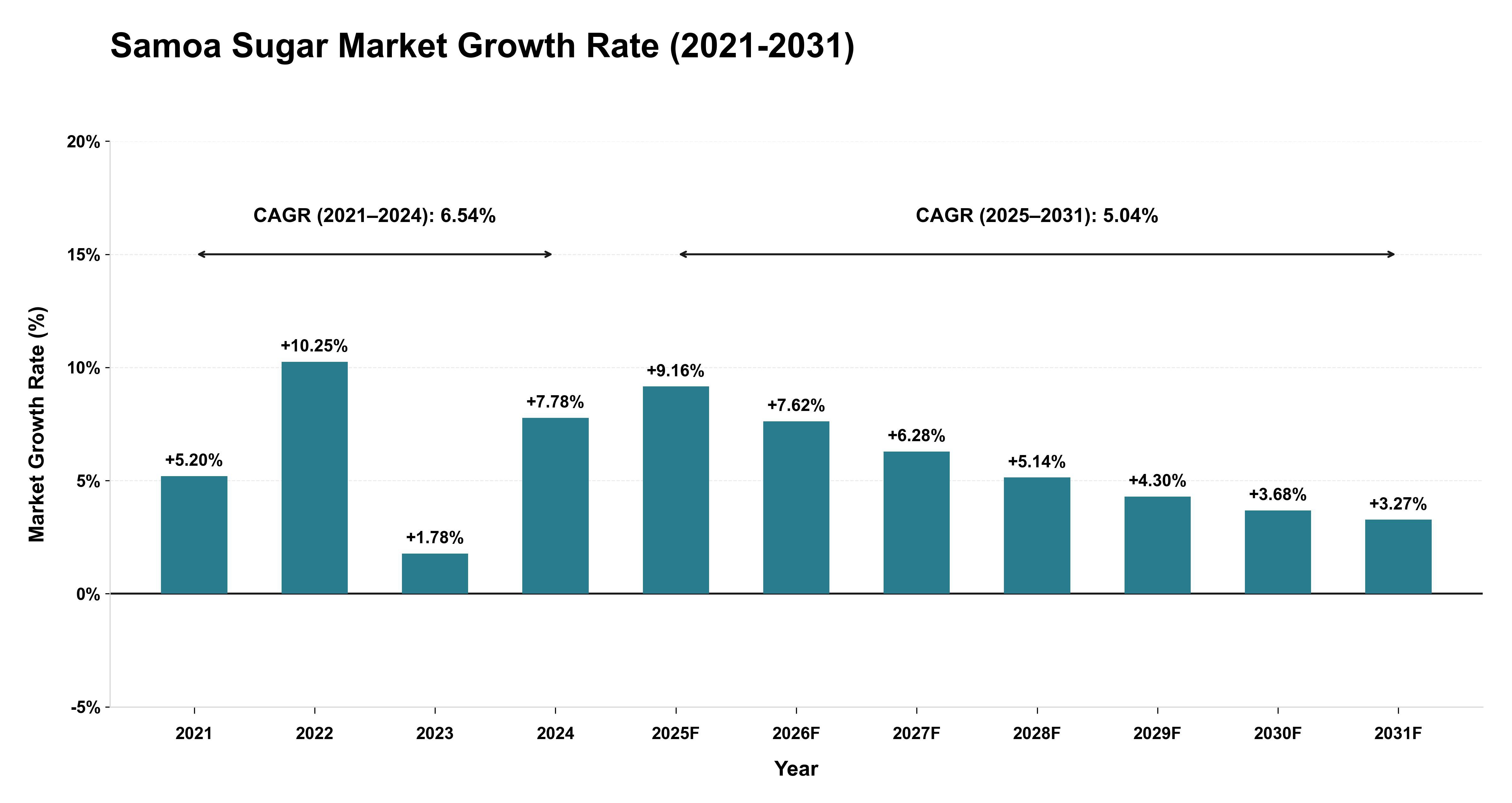 Samoa Sugar Market Growth Rate Analysis (2021-2031)