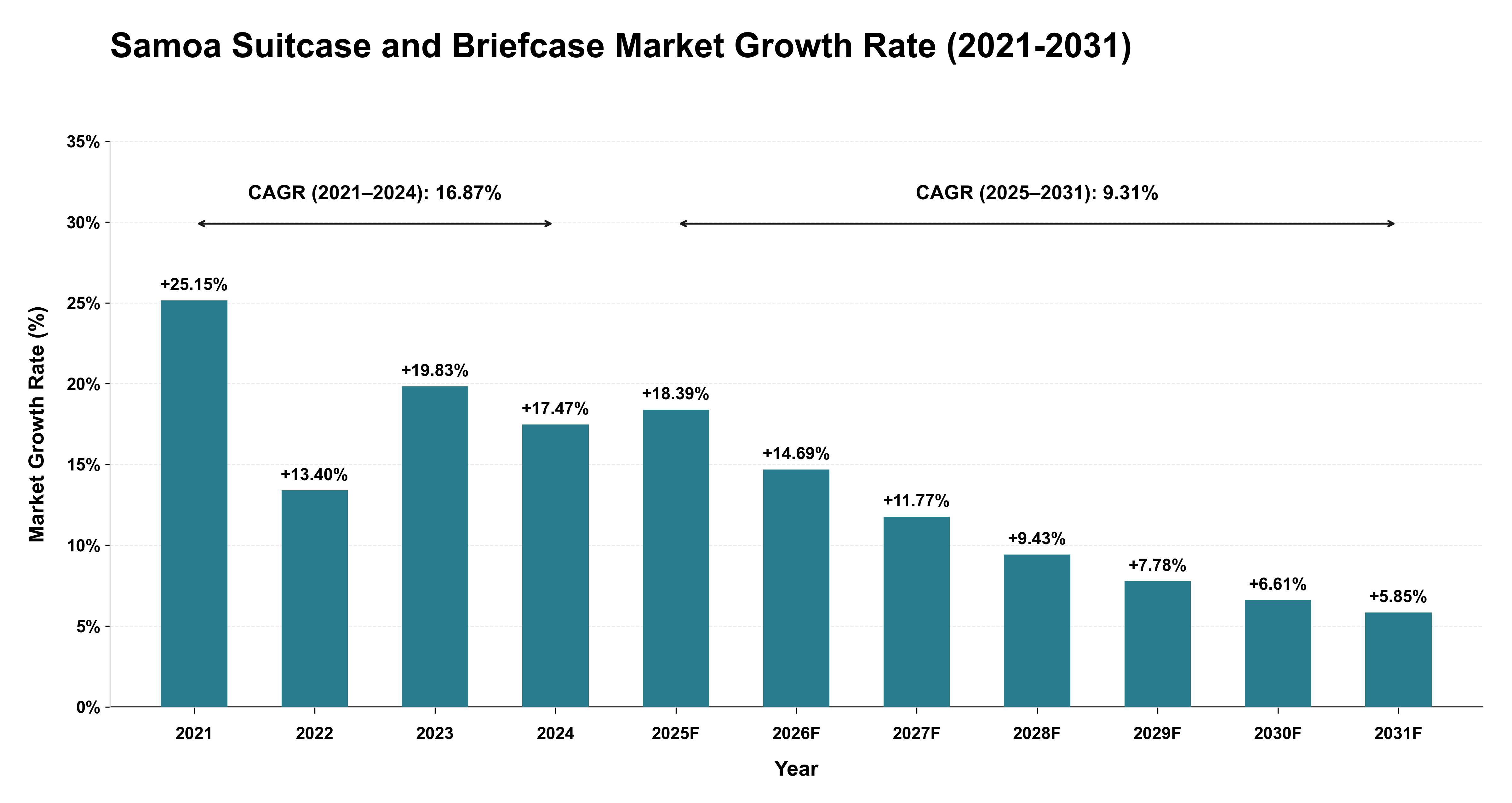 Samoa Suitcase and Briefcase Market Growth Rate Analysis (2021-2031)
