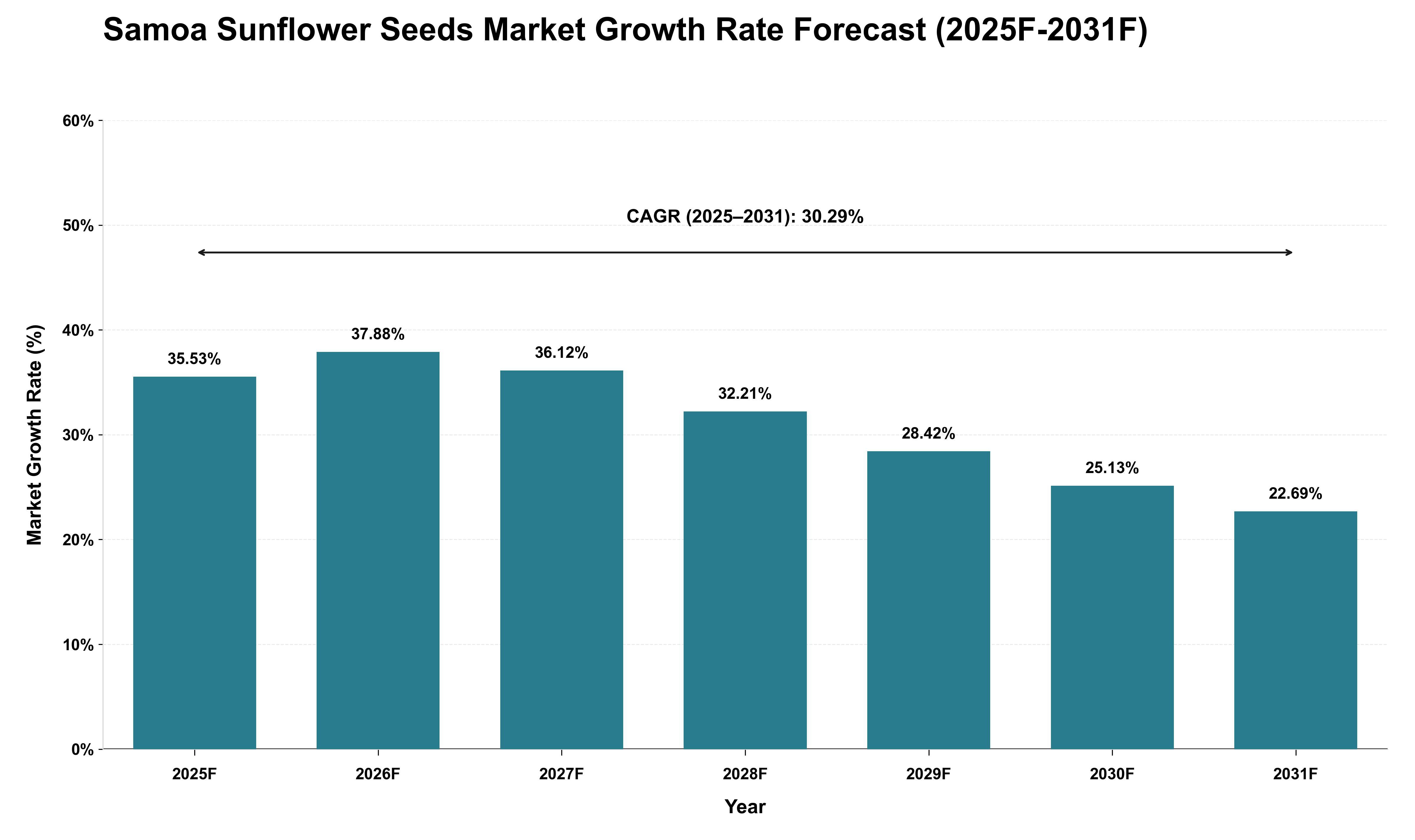 Samoa Sunflower Seeds Market Growth Rate Analysis (2025 - 2031)