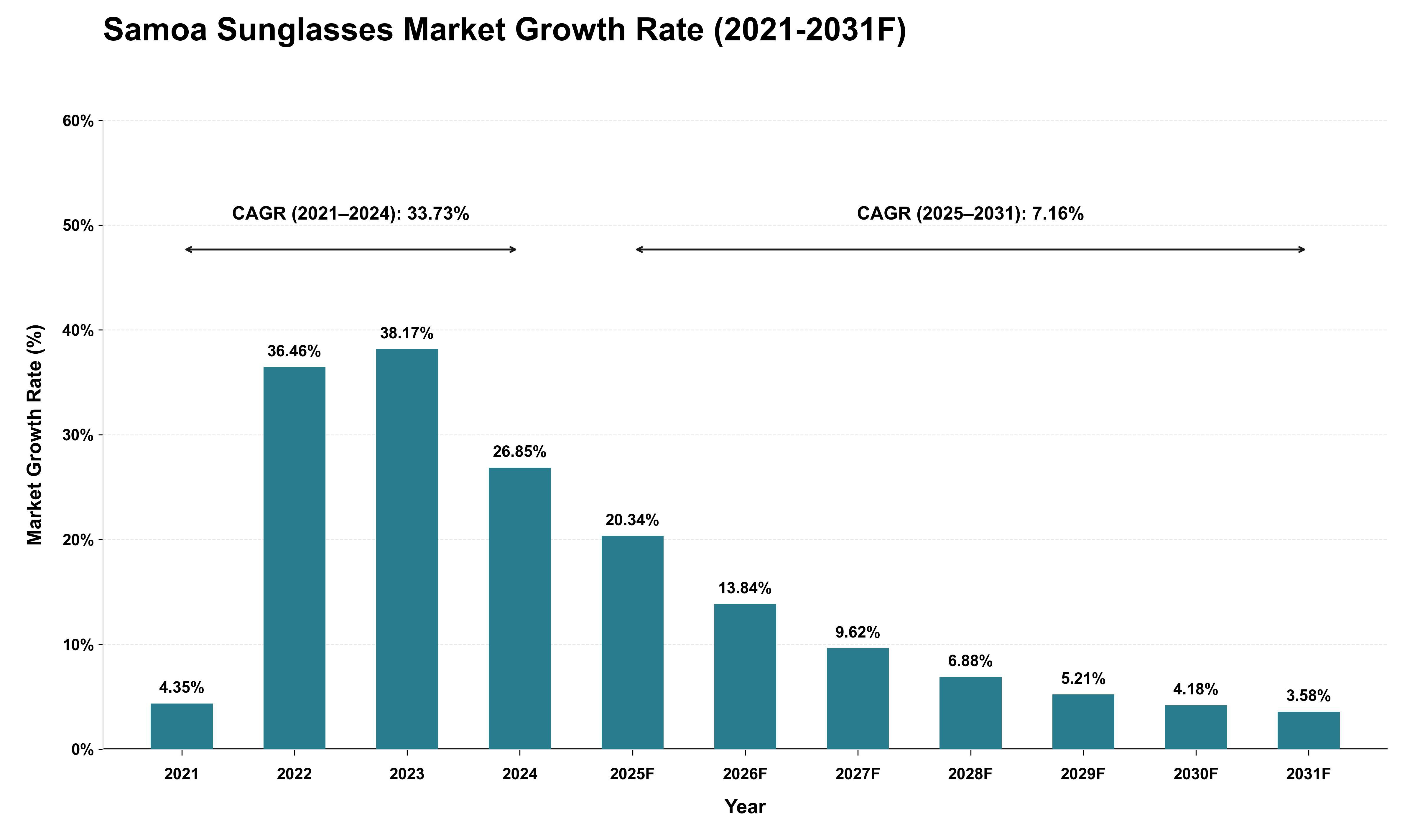 Samoa Sunglasses Market Growth Rate Analysis (2021 - 2031)