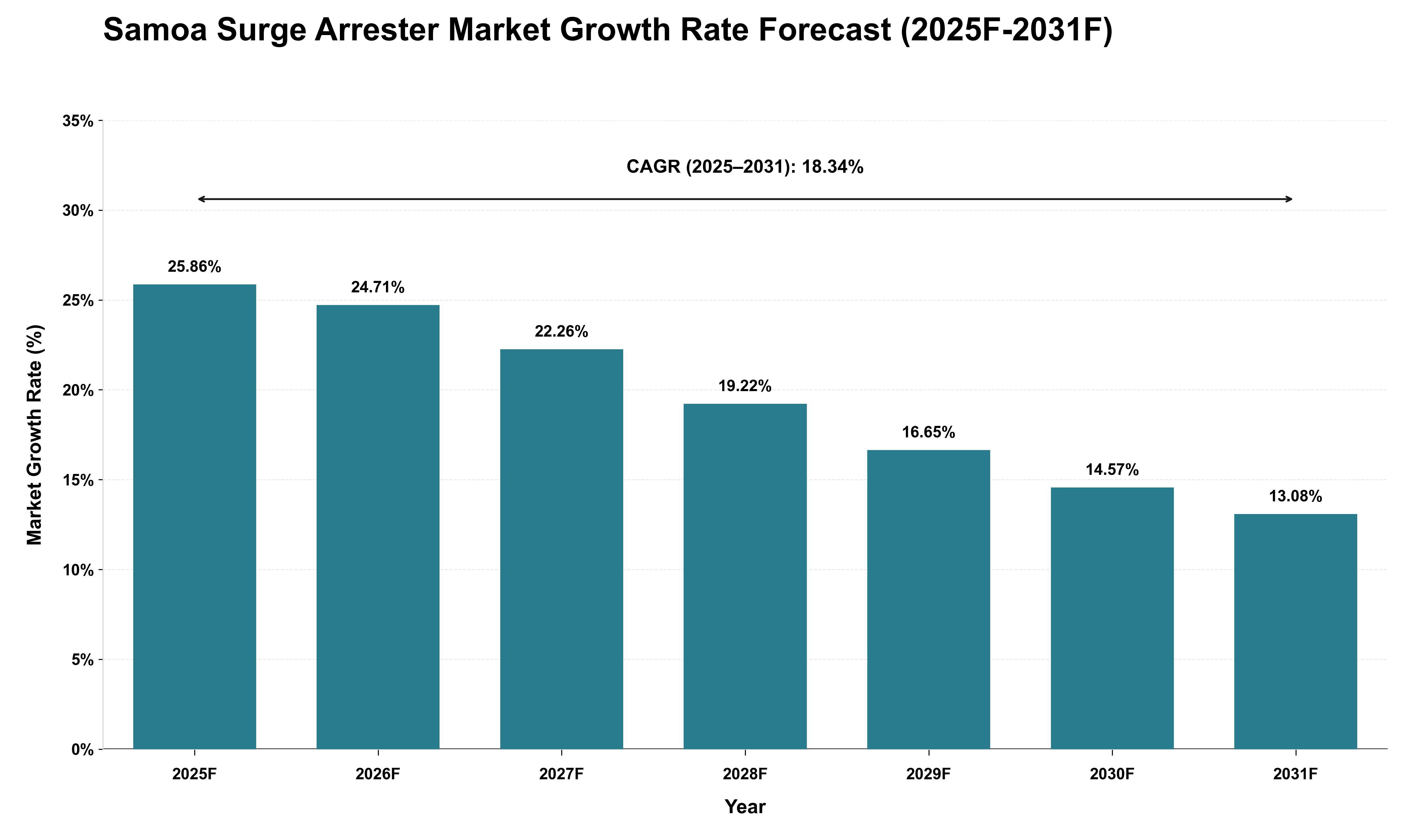 Samoa Surge Arrester Market Growth Rate Analysis (2025 - 2031)