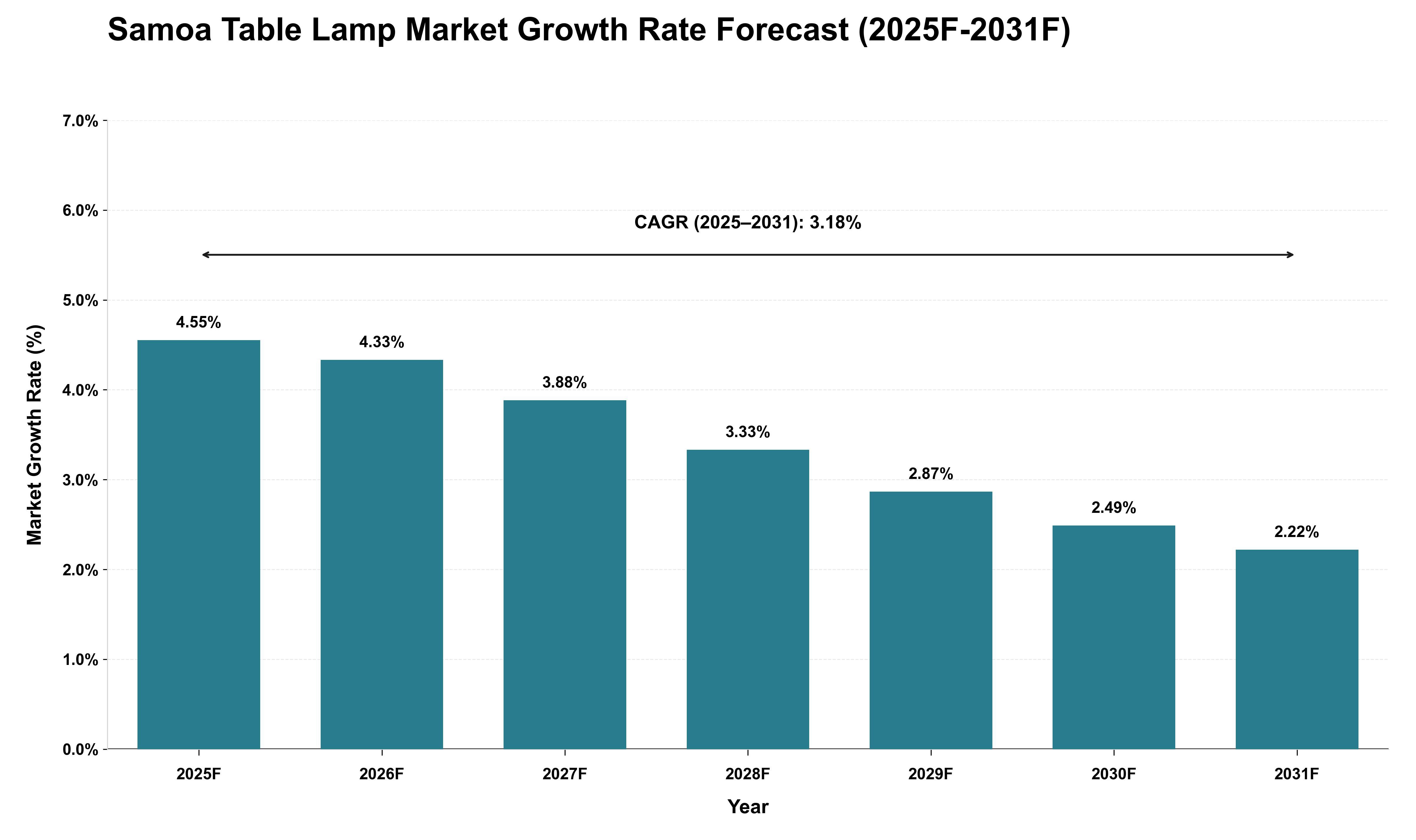 Samoa Table Lamp Market Growth Rate Analysis (2025 - 2031)