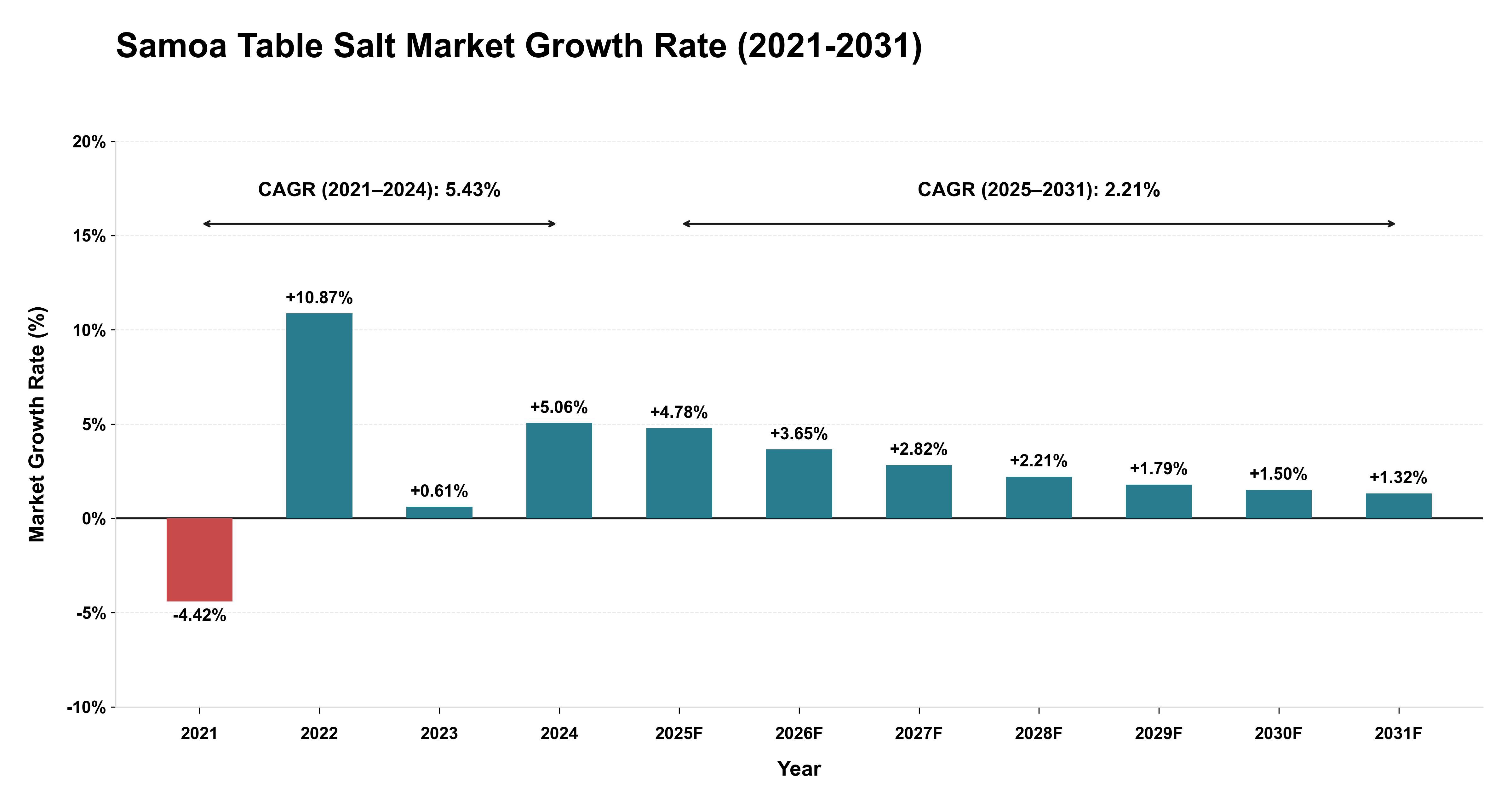 Samoa Table Salt Market Growth Rate Analysis (2021-2031)