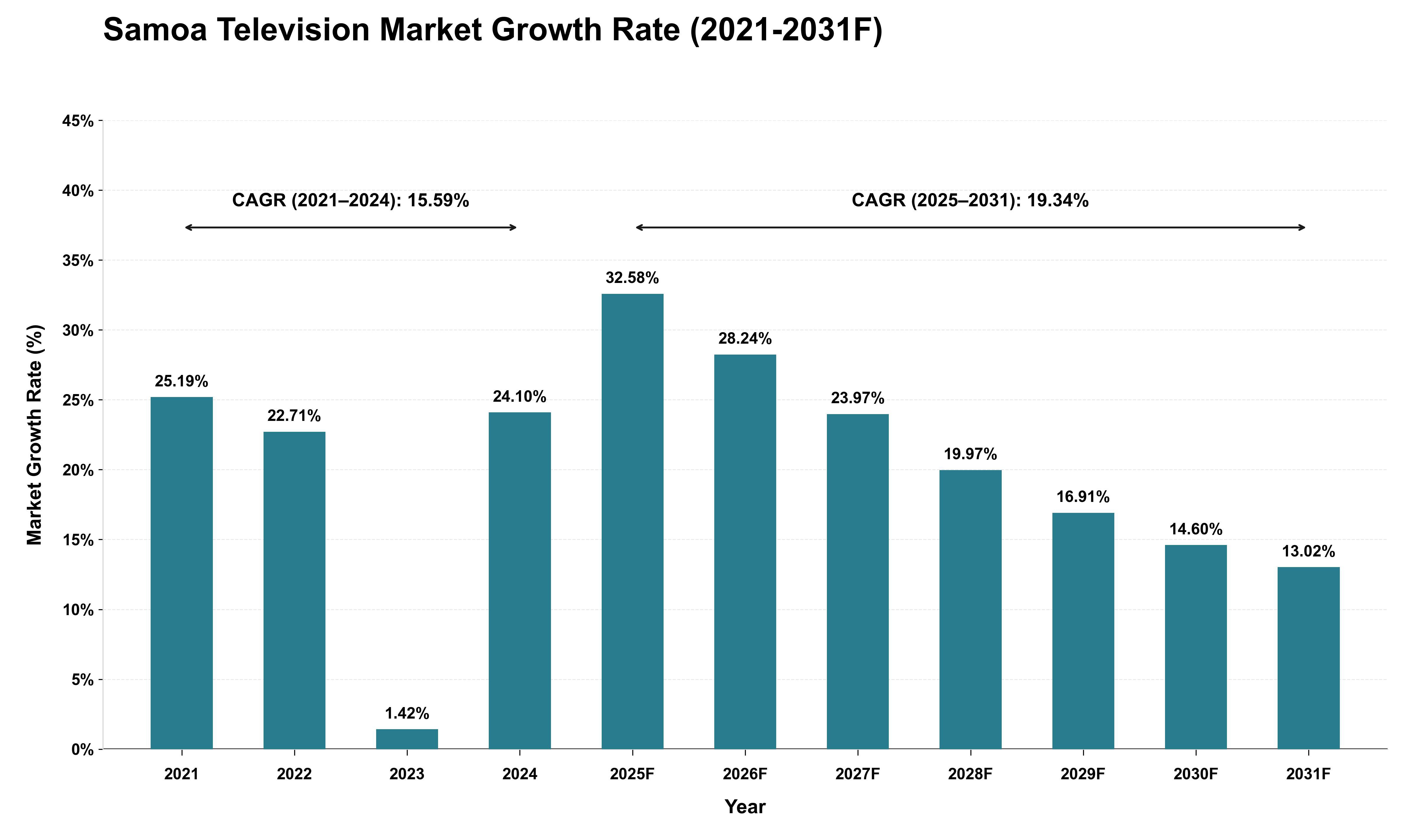 Samoa Television Market Growth Rate Analysis (2021 - 2031)