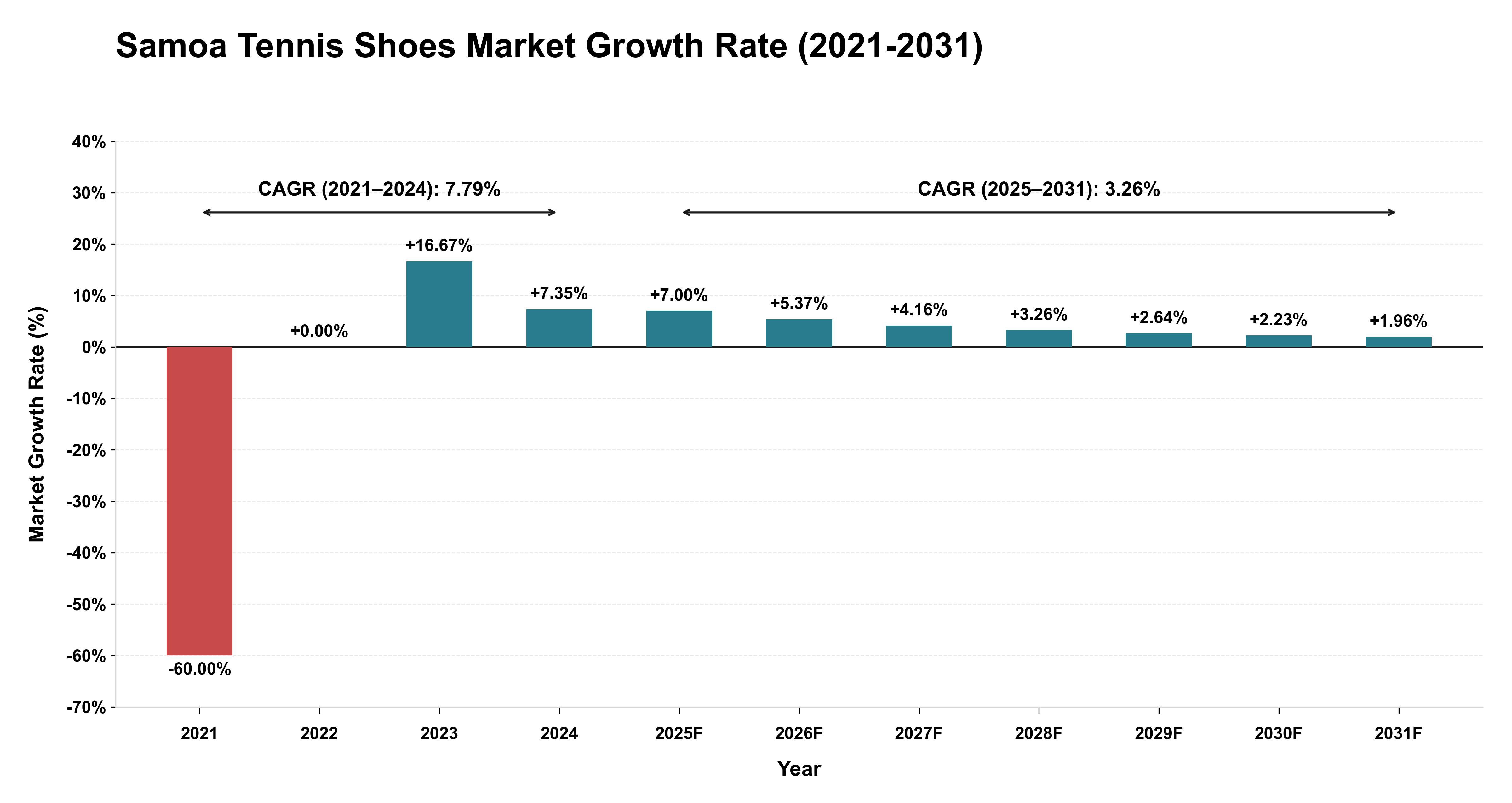 Samoa Tennis Shoes Market Growth Rate Analysis (2021-2031)