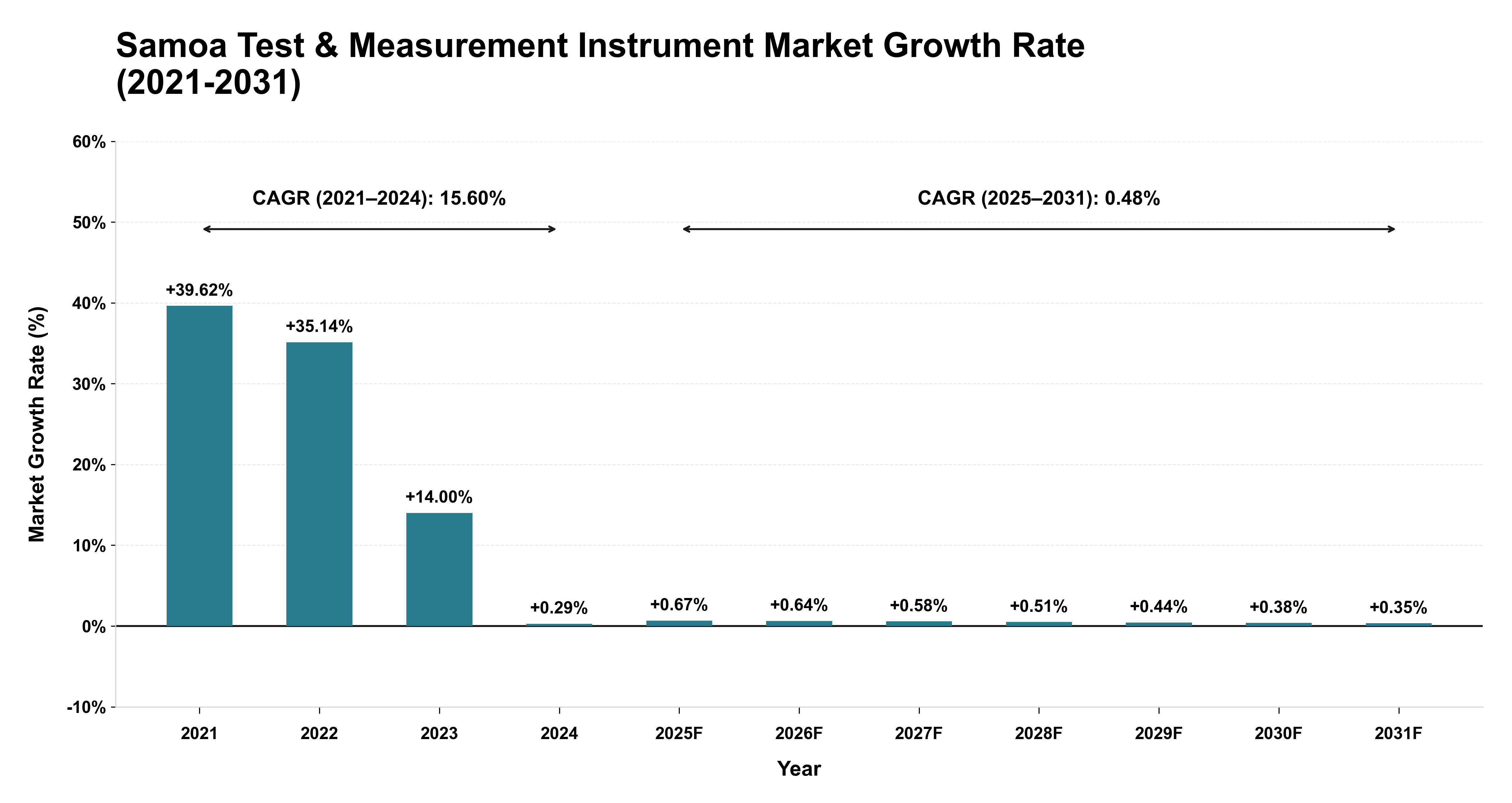 Samoa Test & Measurement Instrument Market Growth Rate Analysis (2021-2031)