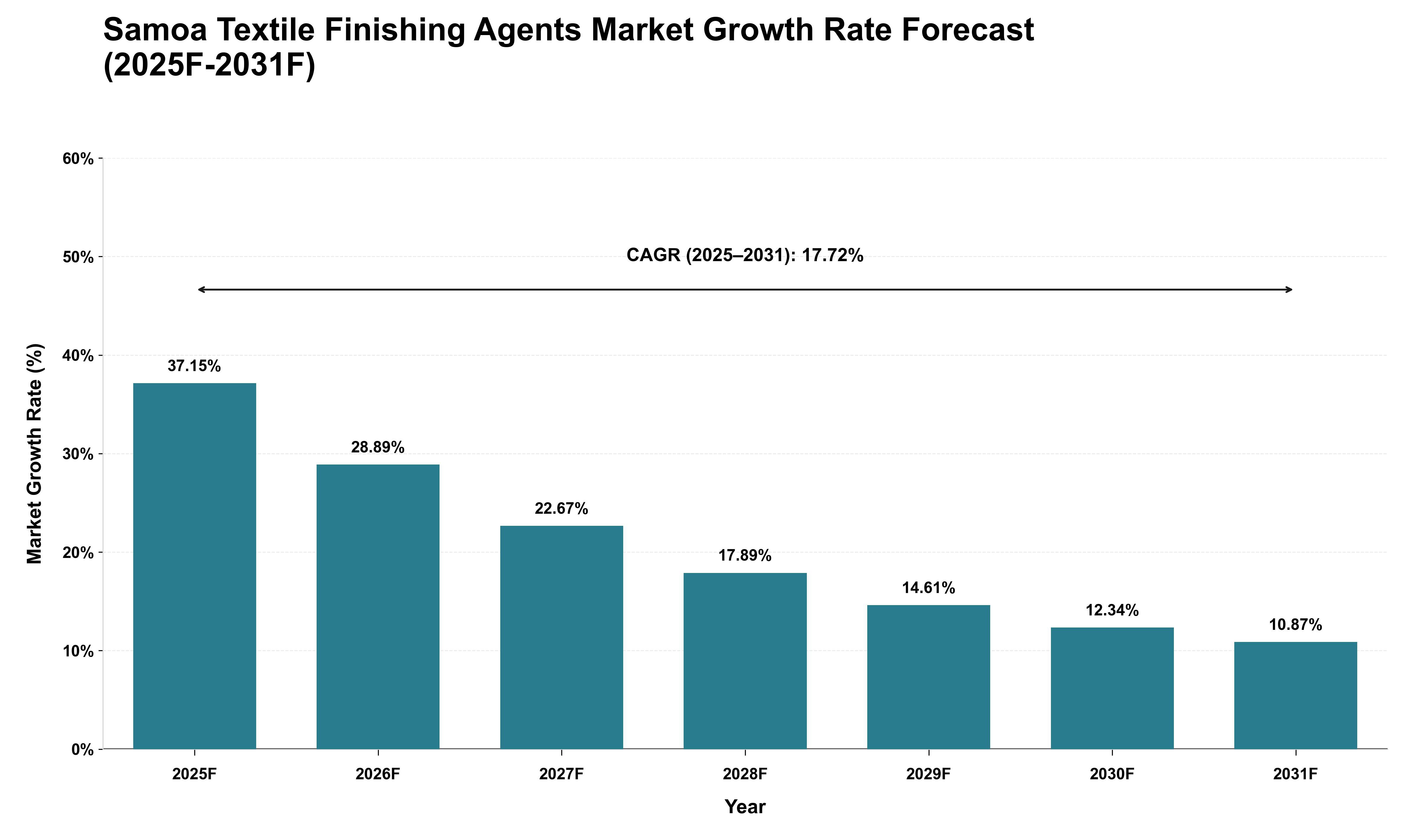 Samoa Textile Finishing Agents Market Growth Rate Analysis (2025 - 2031)