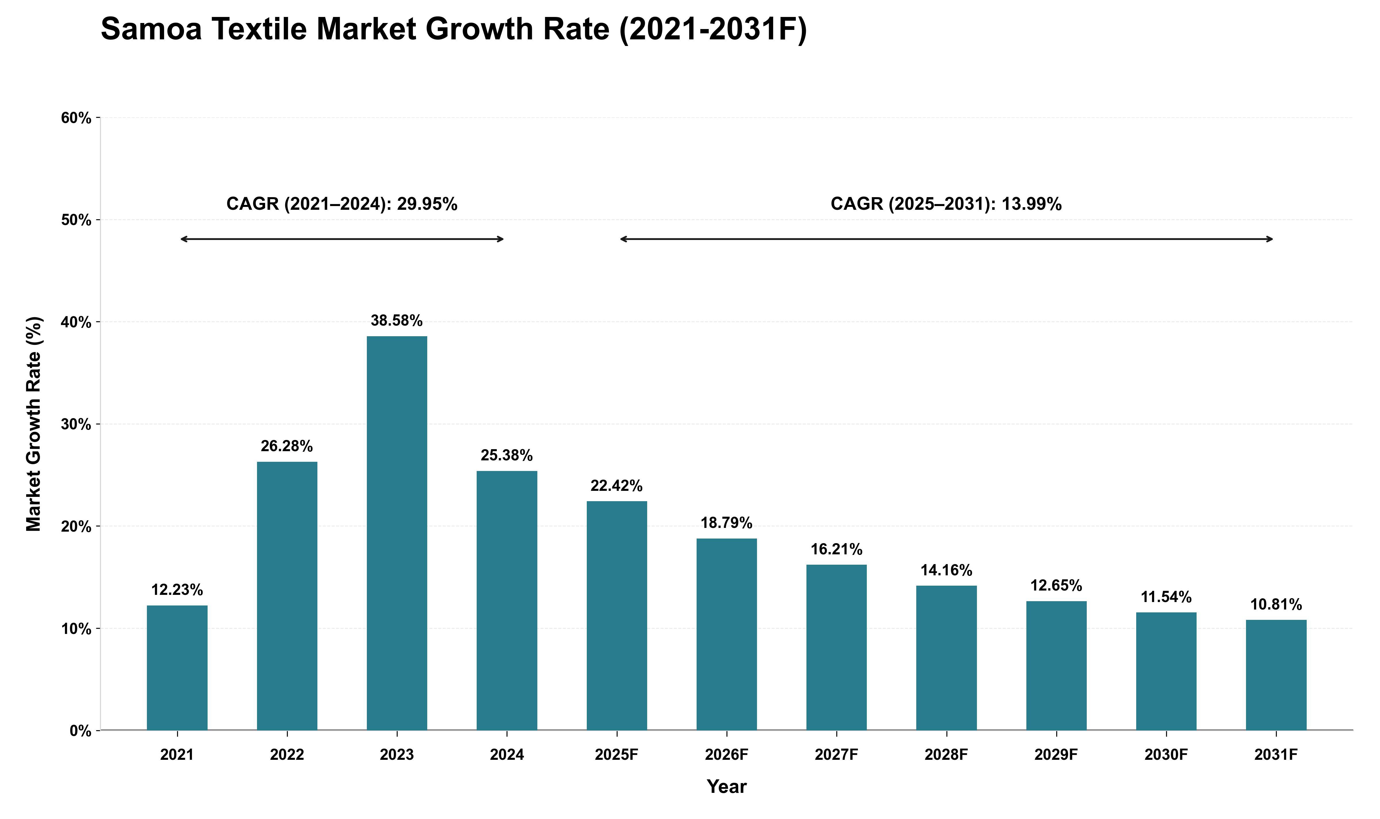 Samoa Textile Market Growth Rate Analysis (2021 - 2031)