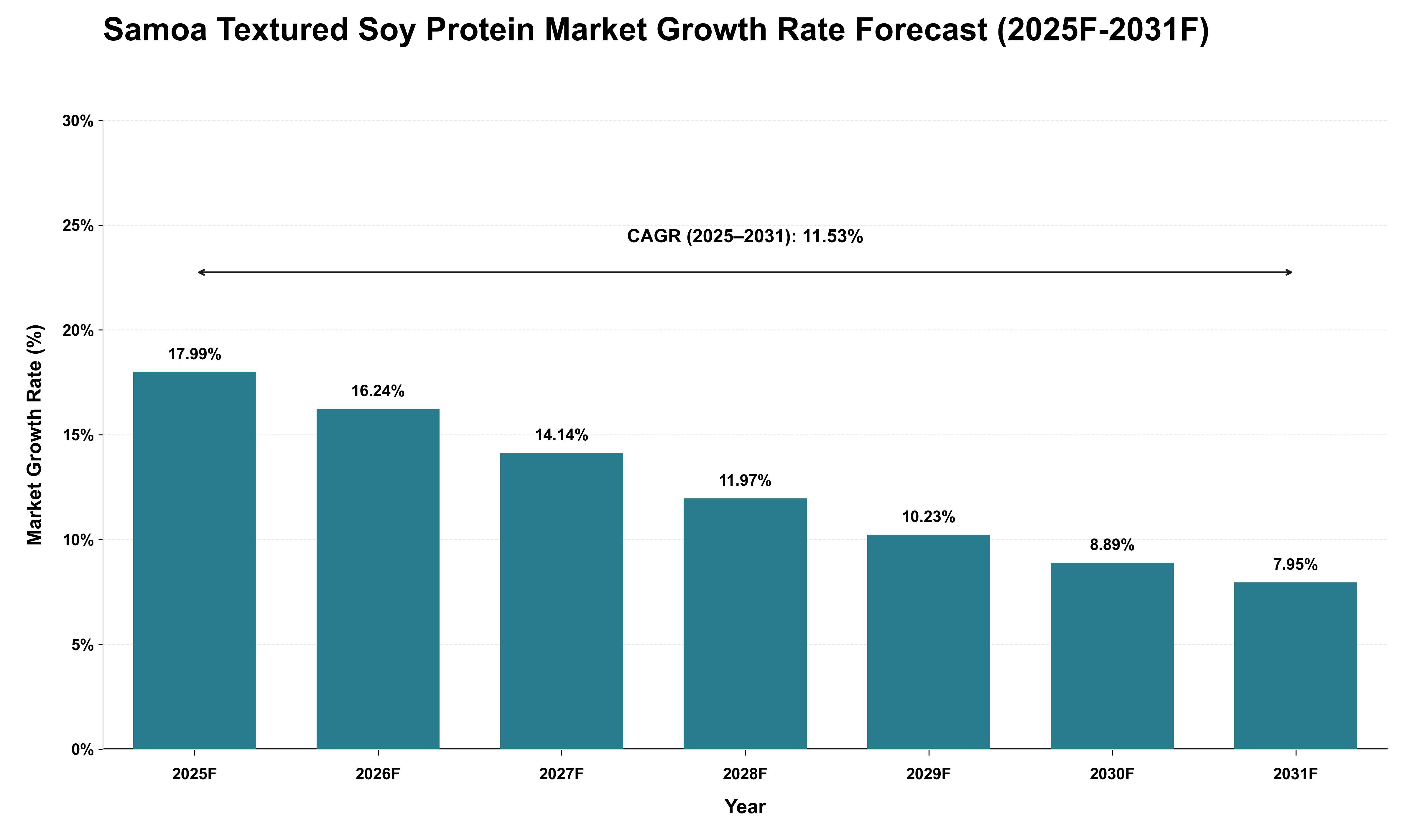 Samoa Textured Soy Protein Market Growth Rate Analysis (2025 - 2031)