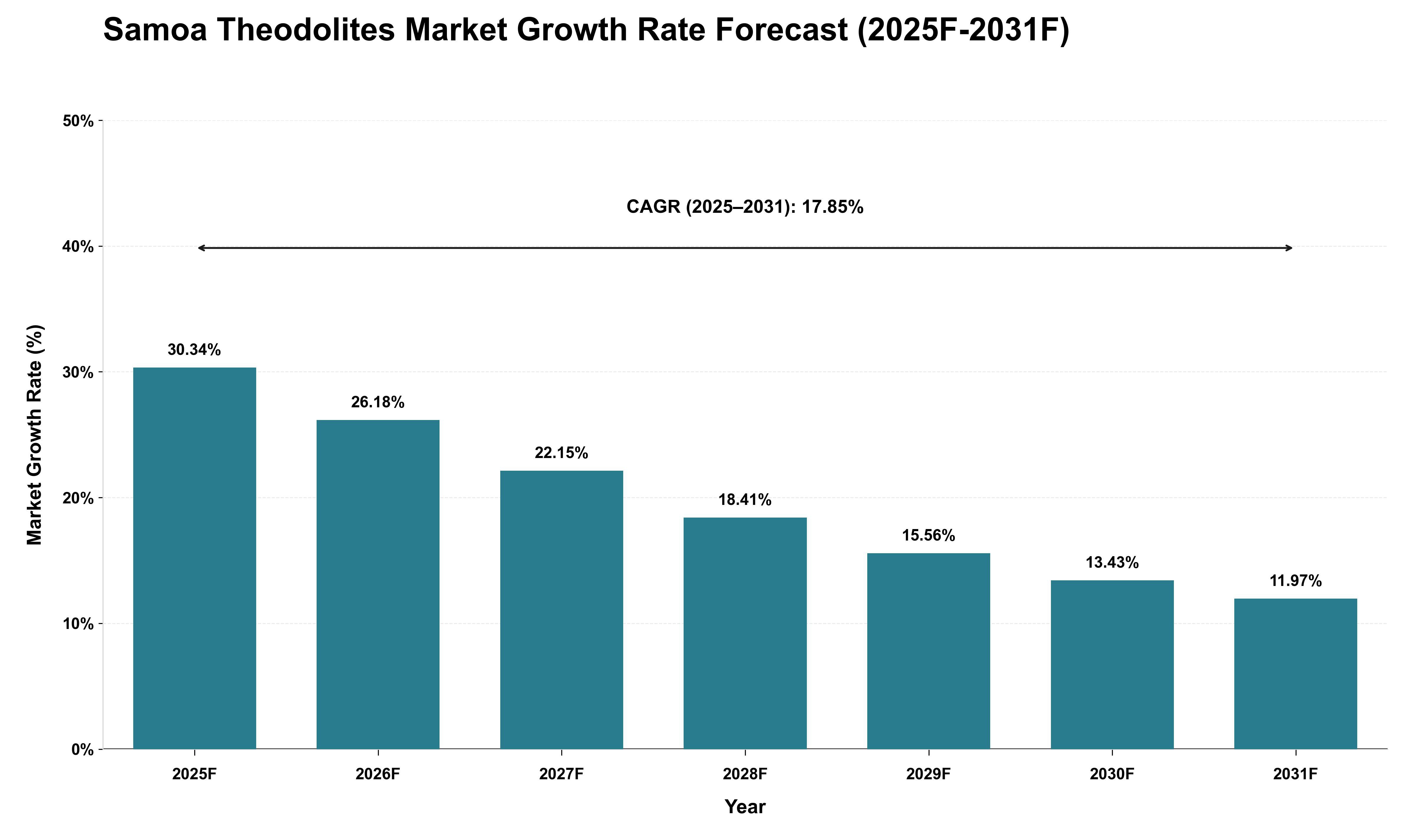Samoa Theodolites Market Growth Rate Analysis (2025 - 2031)