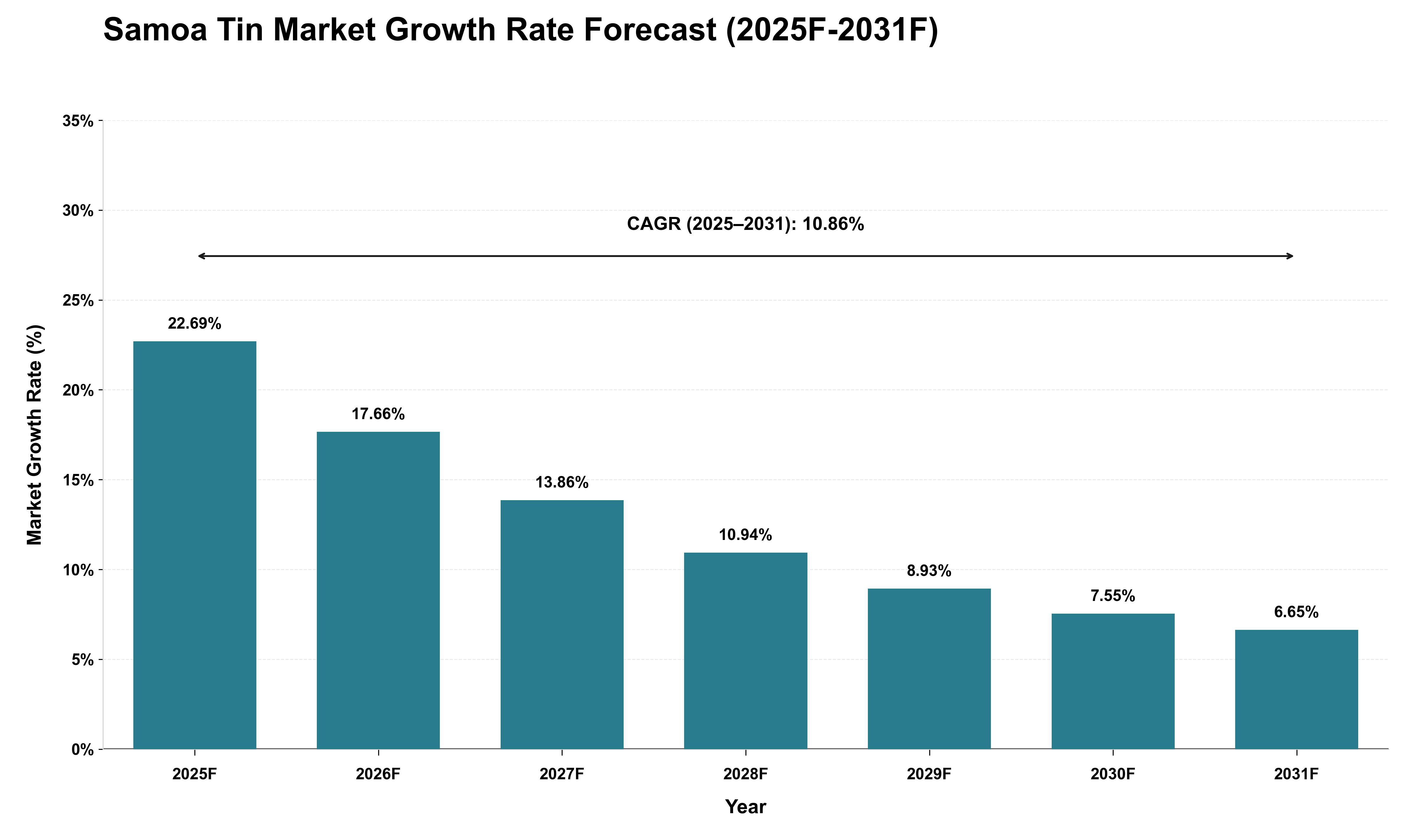 Samoa Tin Market Growth Rate Analysis (2025 - 2031)