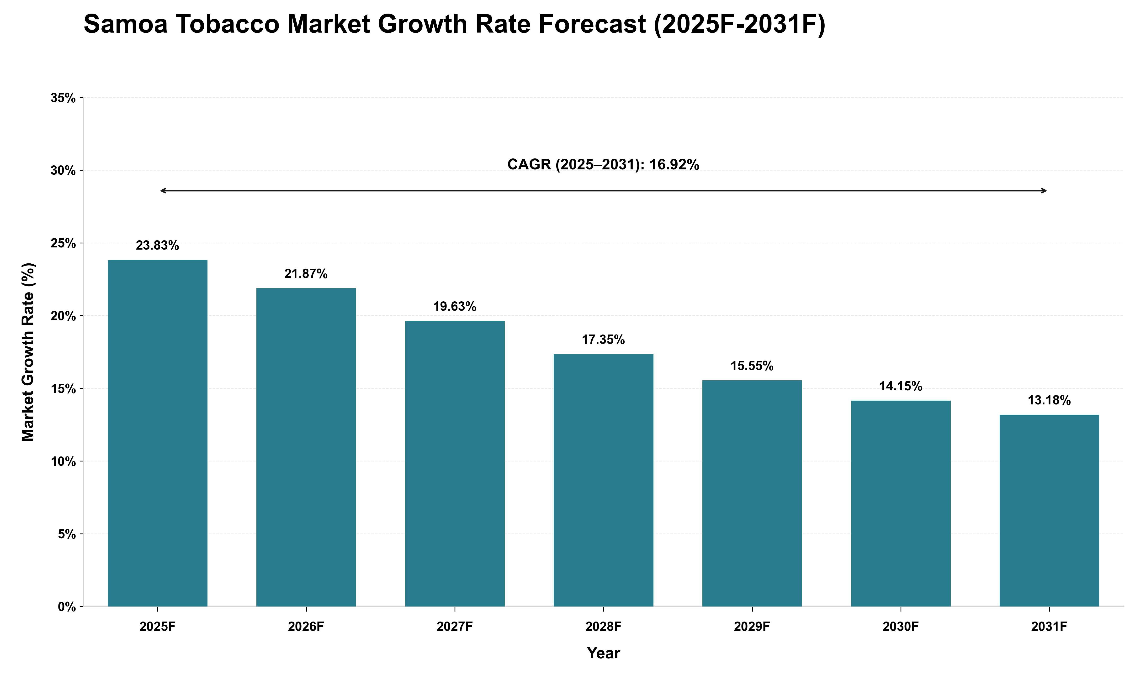 Samoa Tobacco Market Growth Rate Analysis (2025 - 2031)